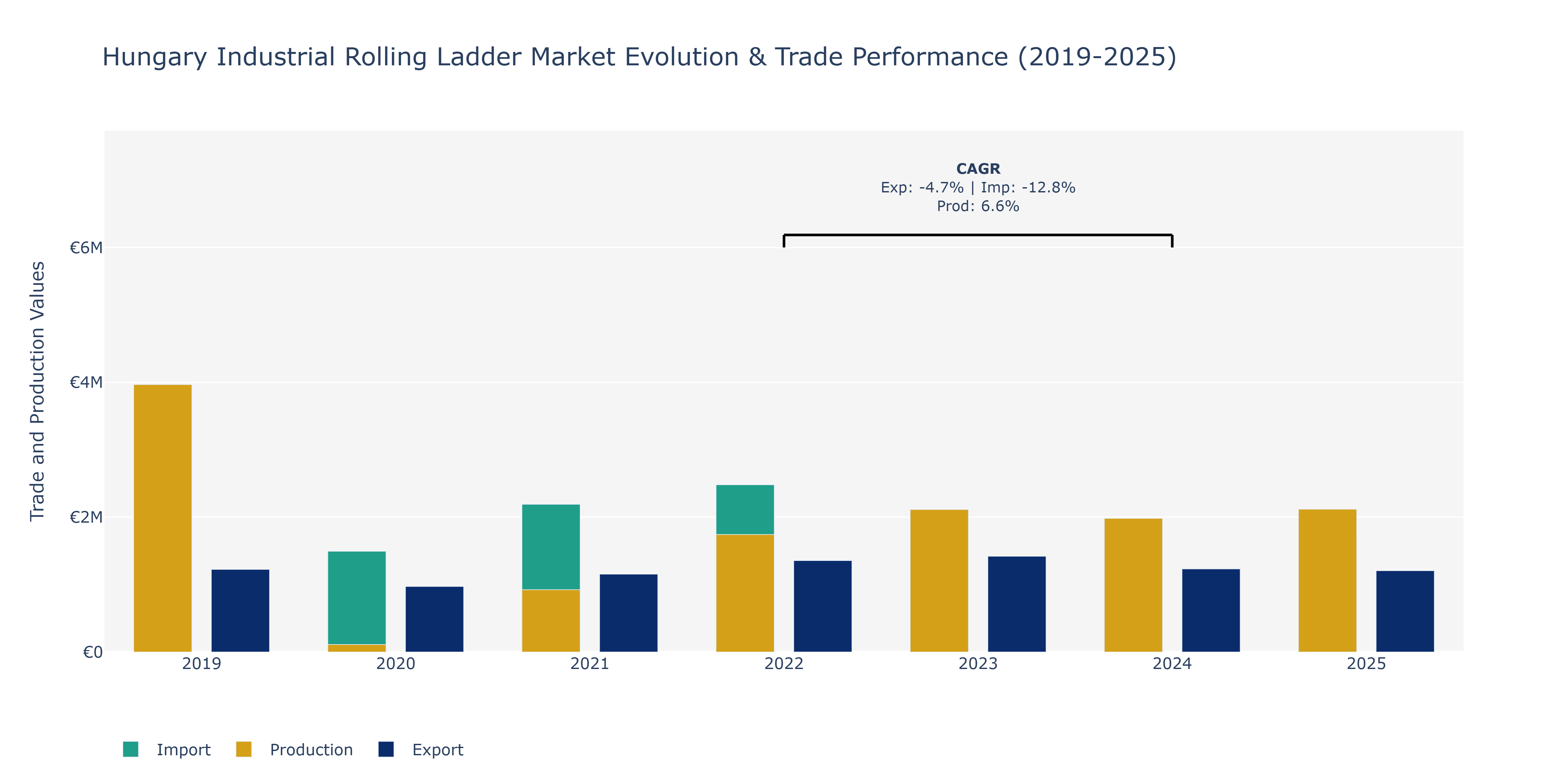 Hungary Industrial Rolling Ladder Market: Production & Trade Performance (2019-2025)
