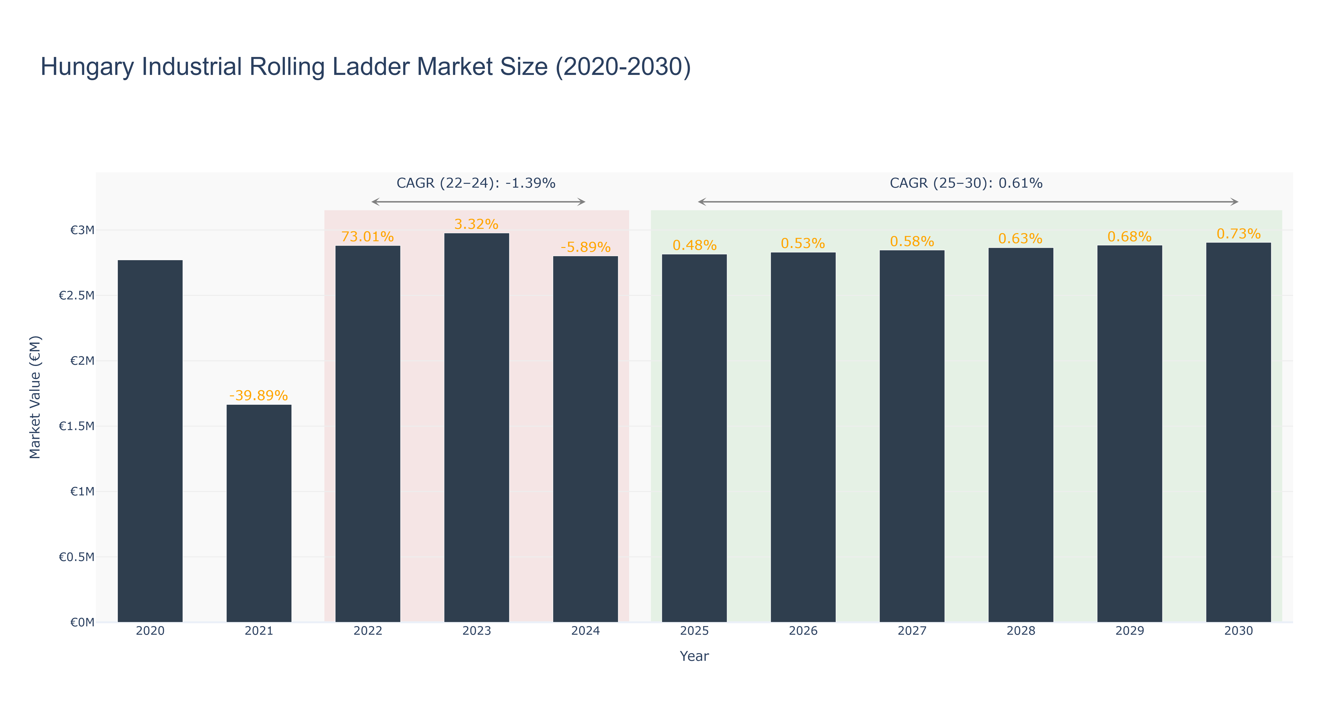 Hungary Industrial Rolling Ladder Market Size (2020-2030)
