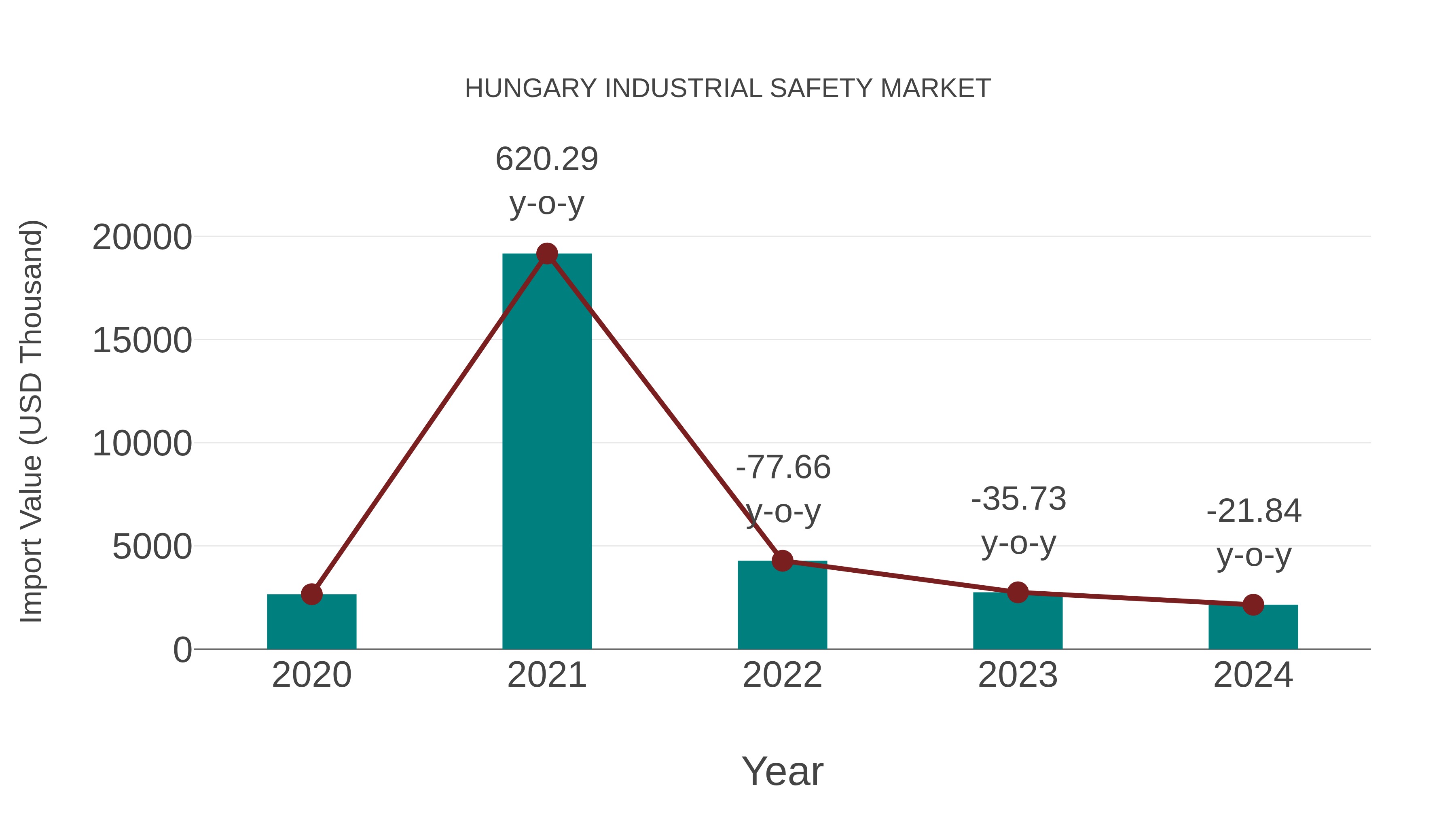  Hungary Industrial Safety Market: Import Trend Analysis