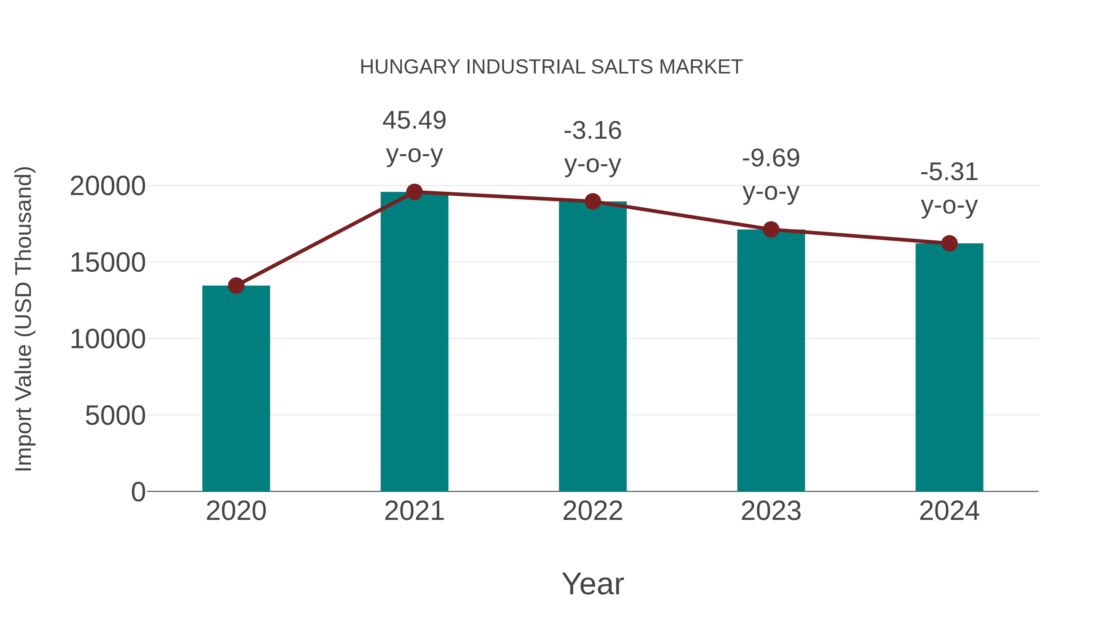  Hungary Industrial Salts Market: Import Trend Analysis
