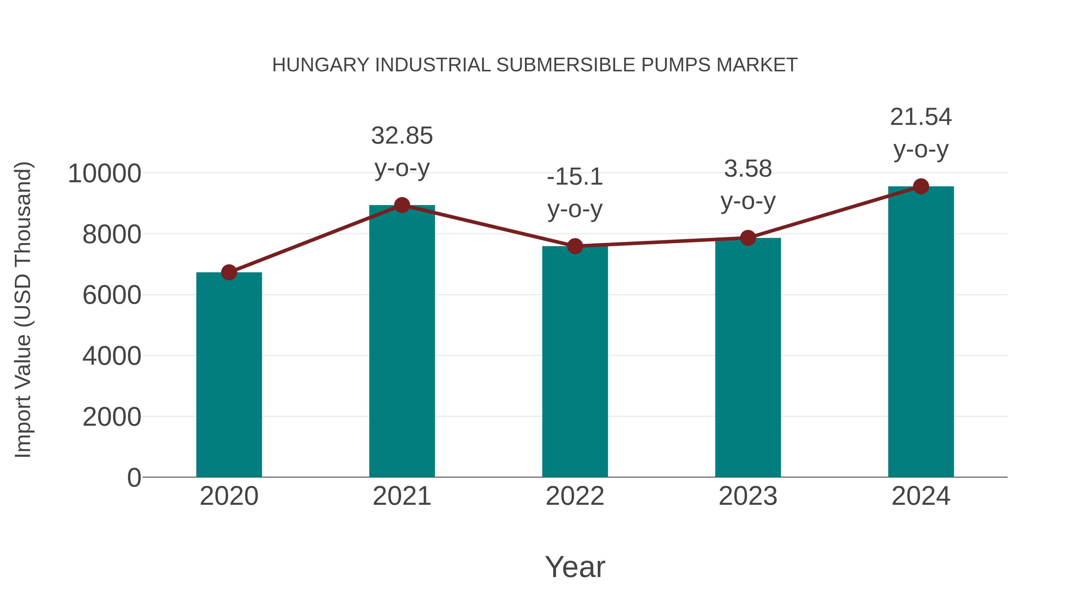  Hungary Industrial Submersible Pumps Market: Import Trend Analysis