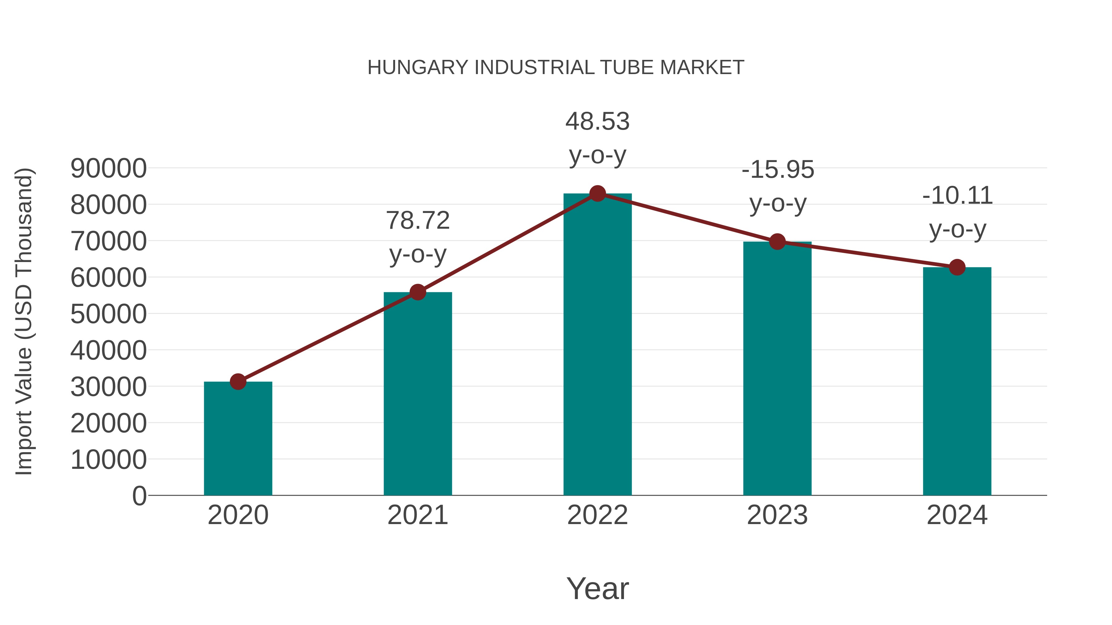  Hungary Industrial Tube Market: Import Trend Analysis