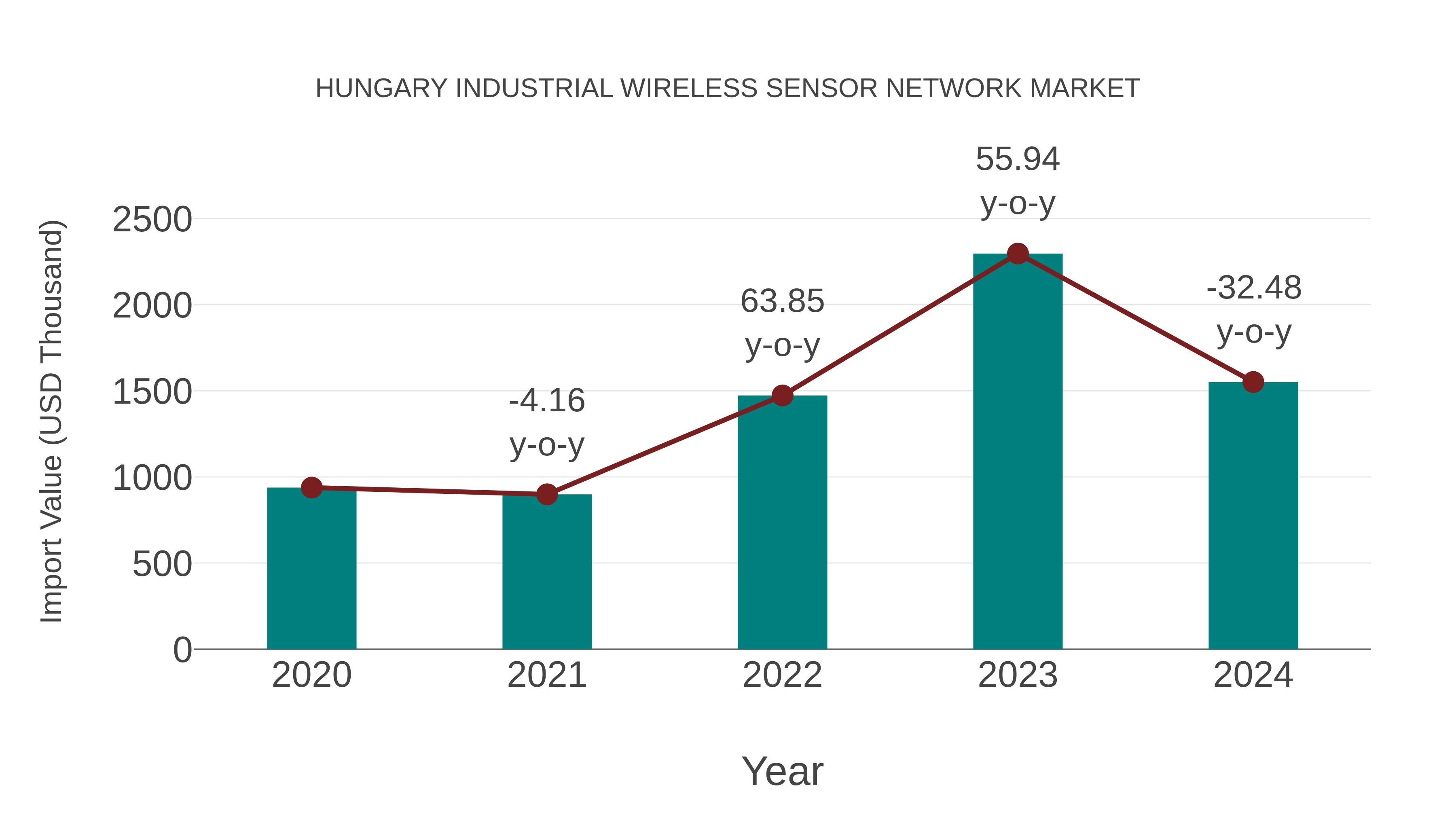  Hungary Industrial Wireless Sensor Network Market: Import Trend Analysis
