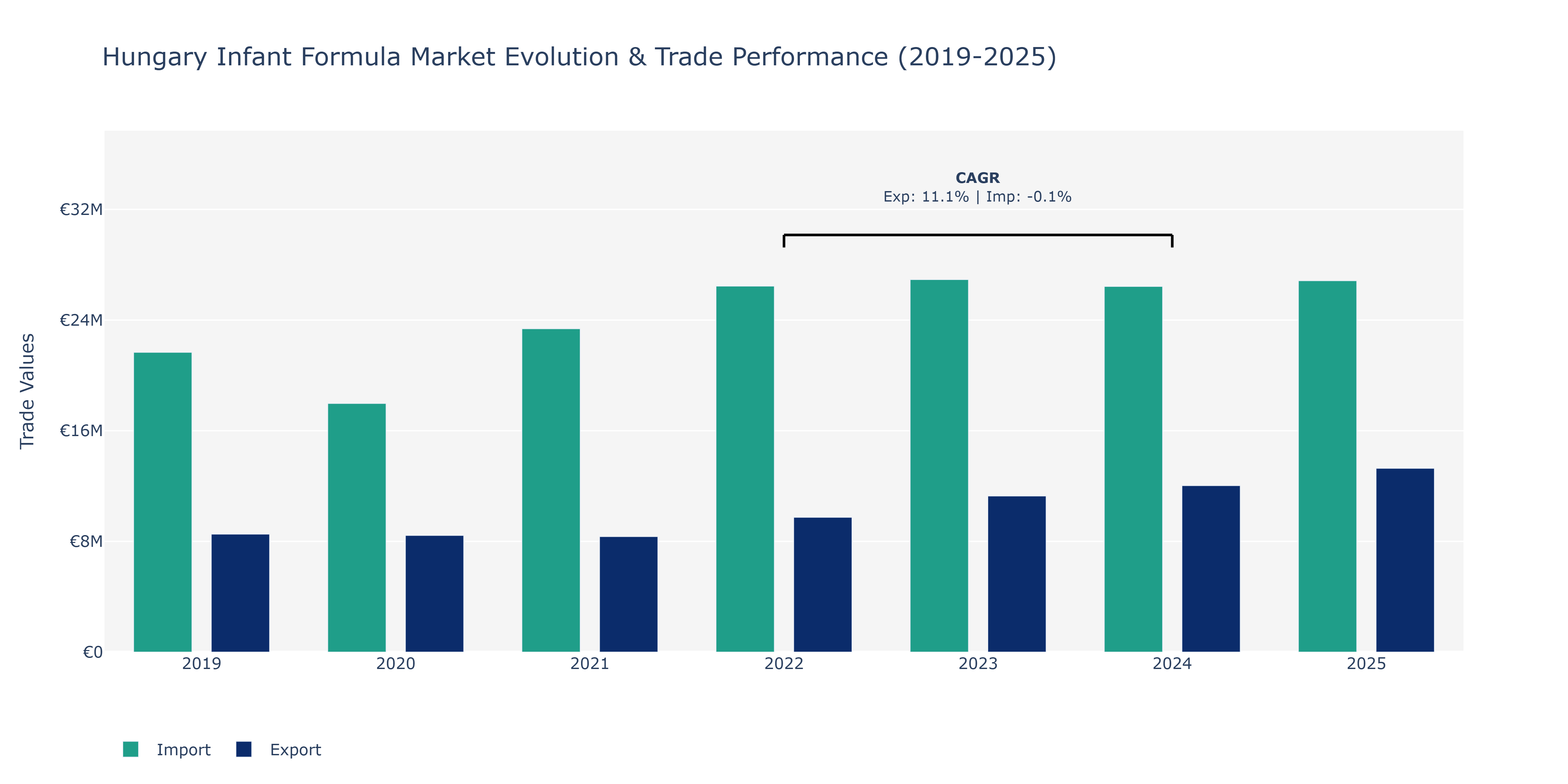 Hungary Infant Formula Market: Production & Trade Performance (2019-2025)