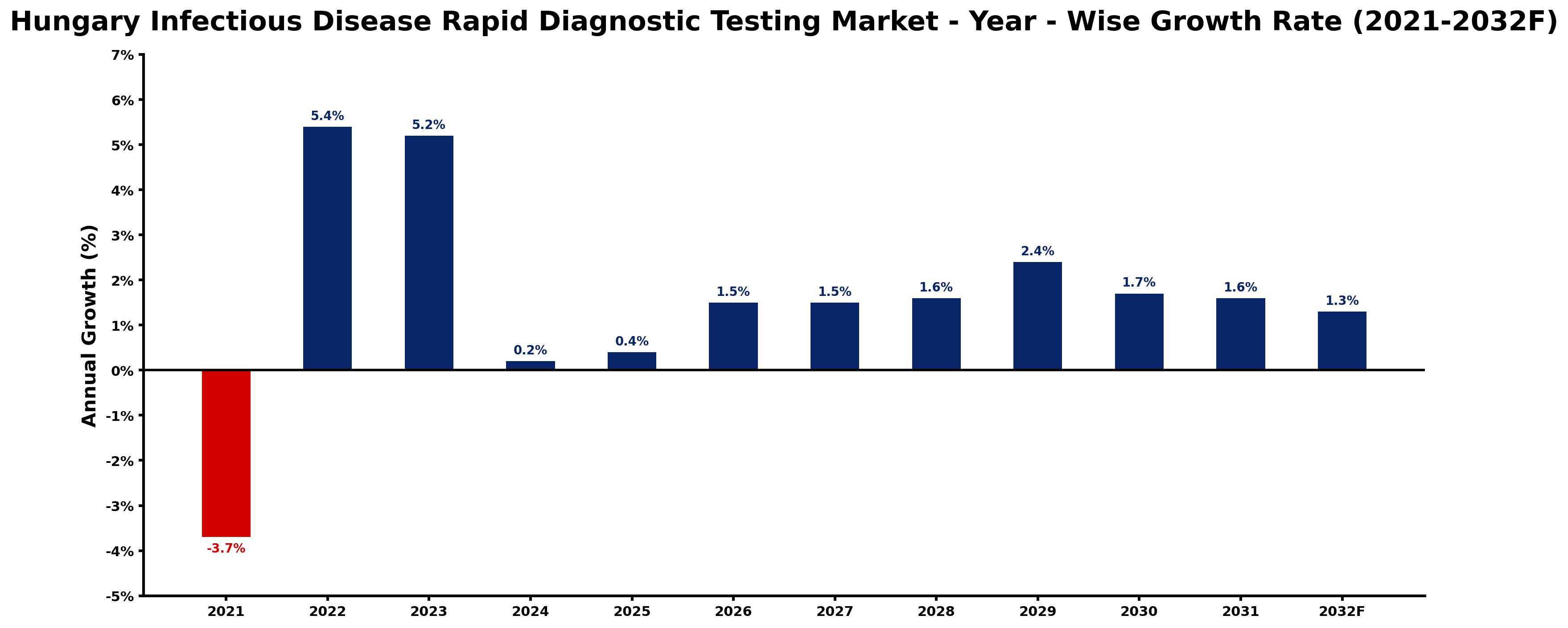 Hungary Infectious Disease Rapid Diagnostic Testing Market Year-wise Growth Rate and Key Drivers