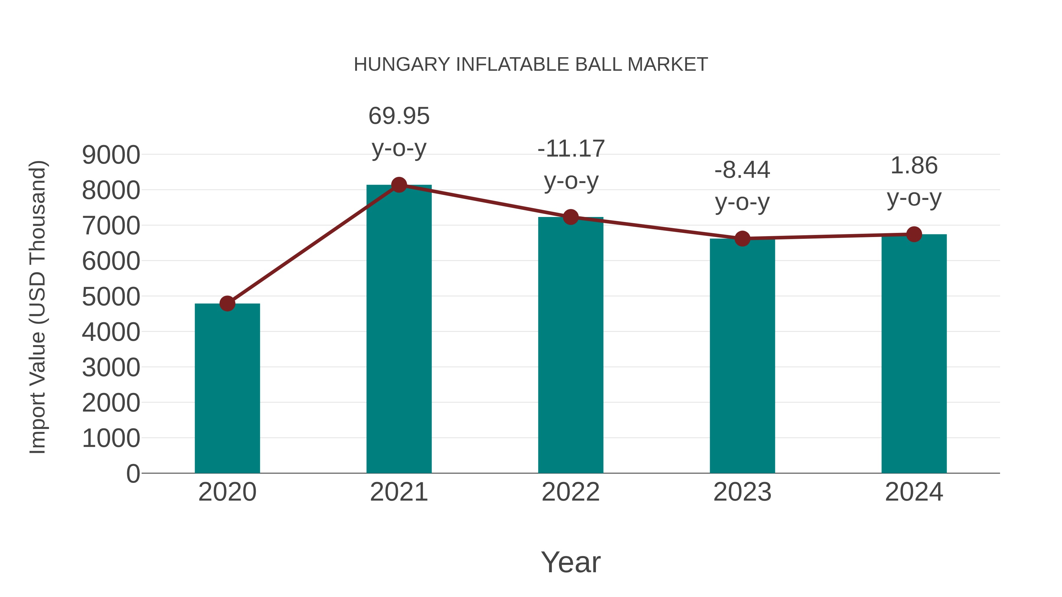 Hungary Inflatable Ball Market: Import Trend Analysis