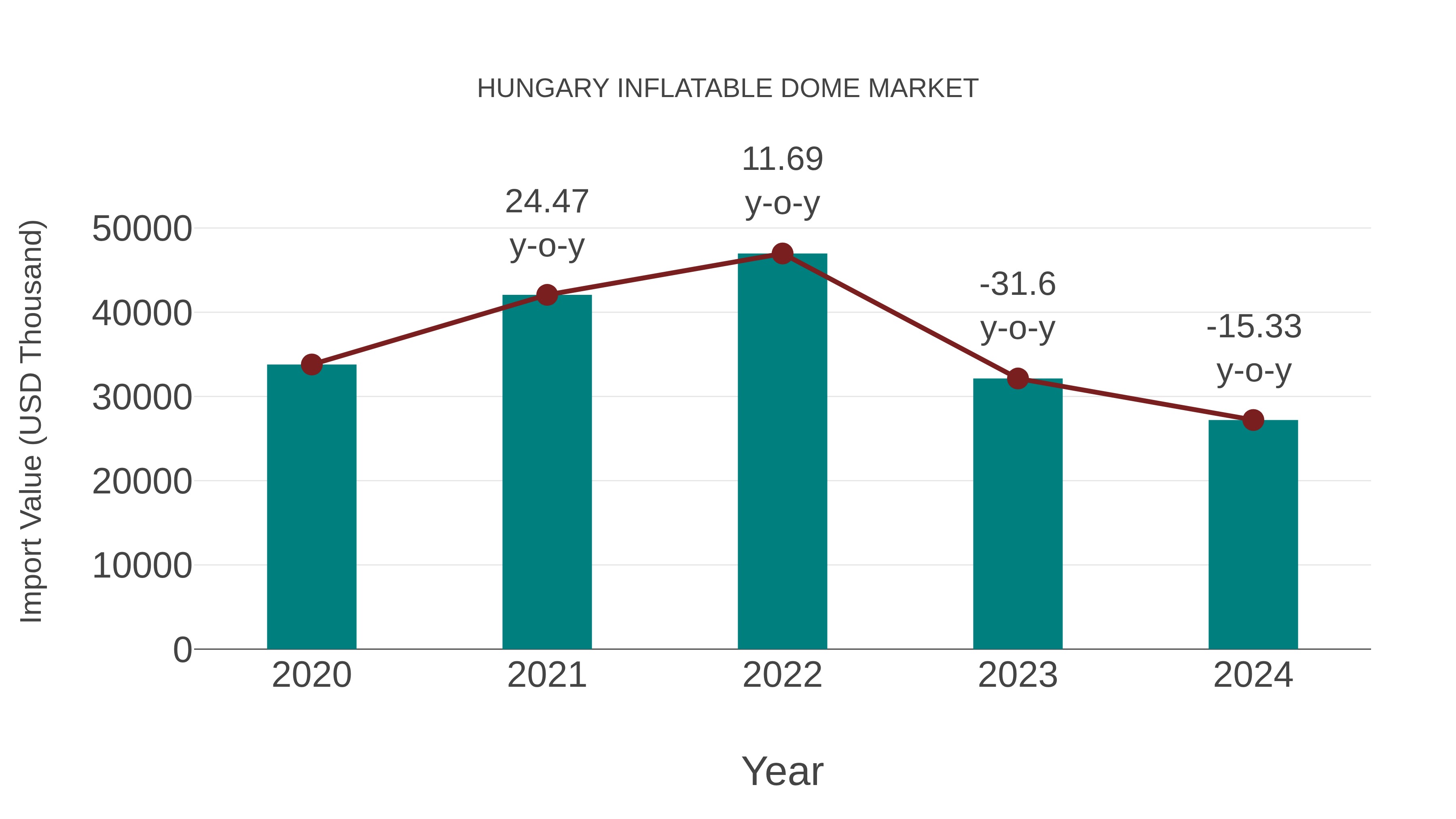  Hungary Inflatable Dome Market: Import Trend Analysis