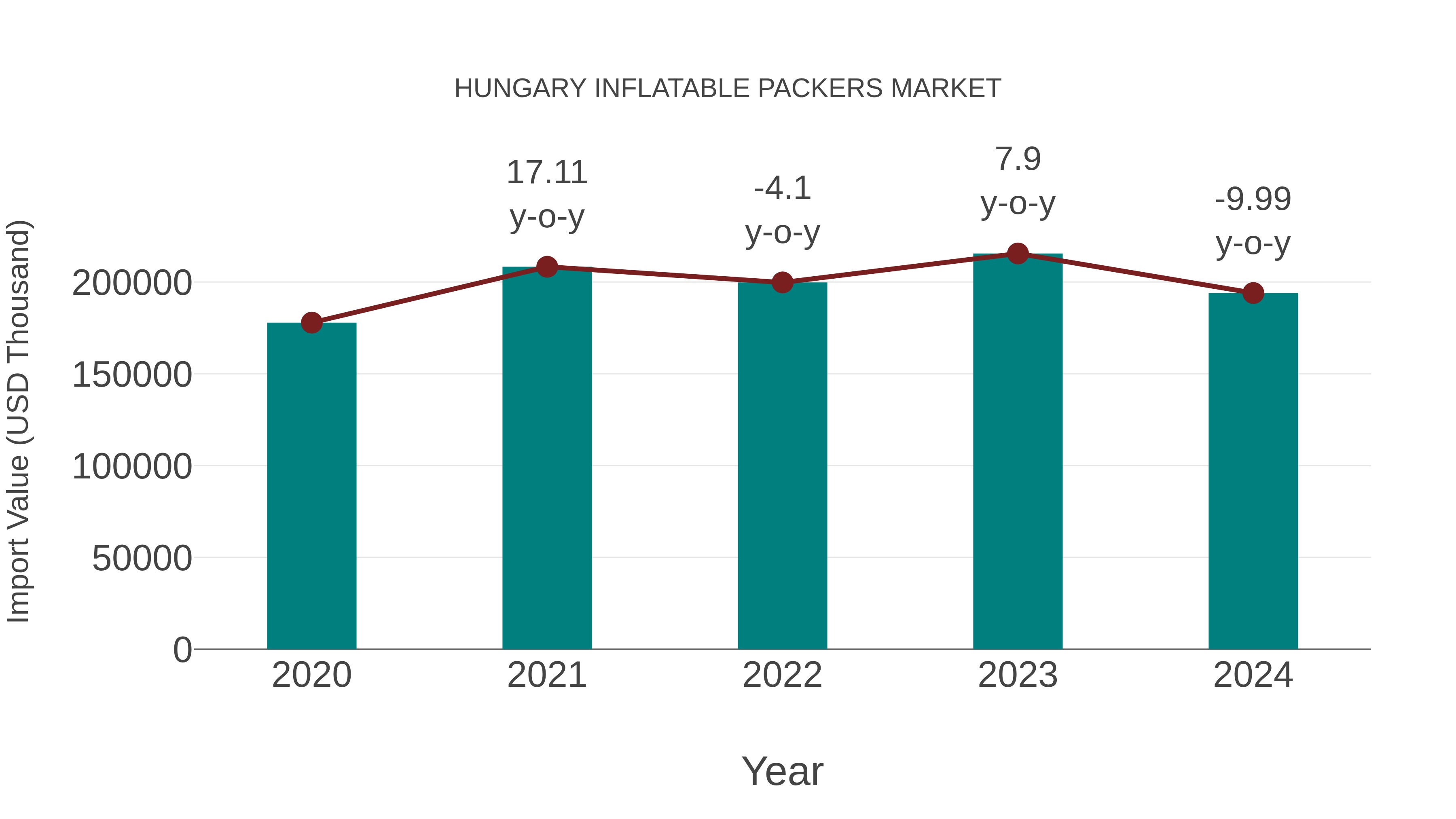 Hungary Inflatable Packers Market: Import Trend Analysis