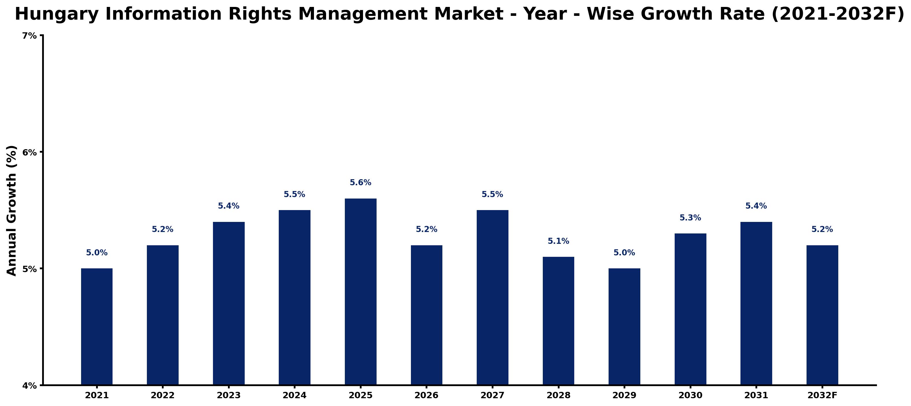 Hungary Information Rights Management Market Year-wise Growth Rate and Key Drivers