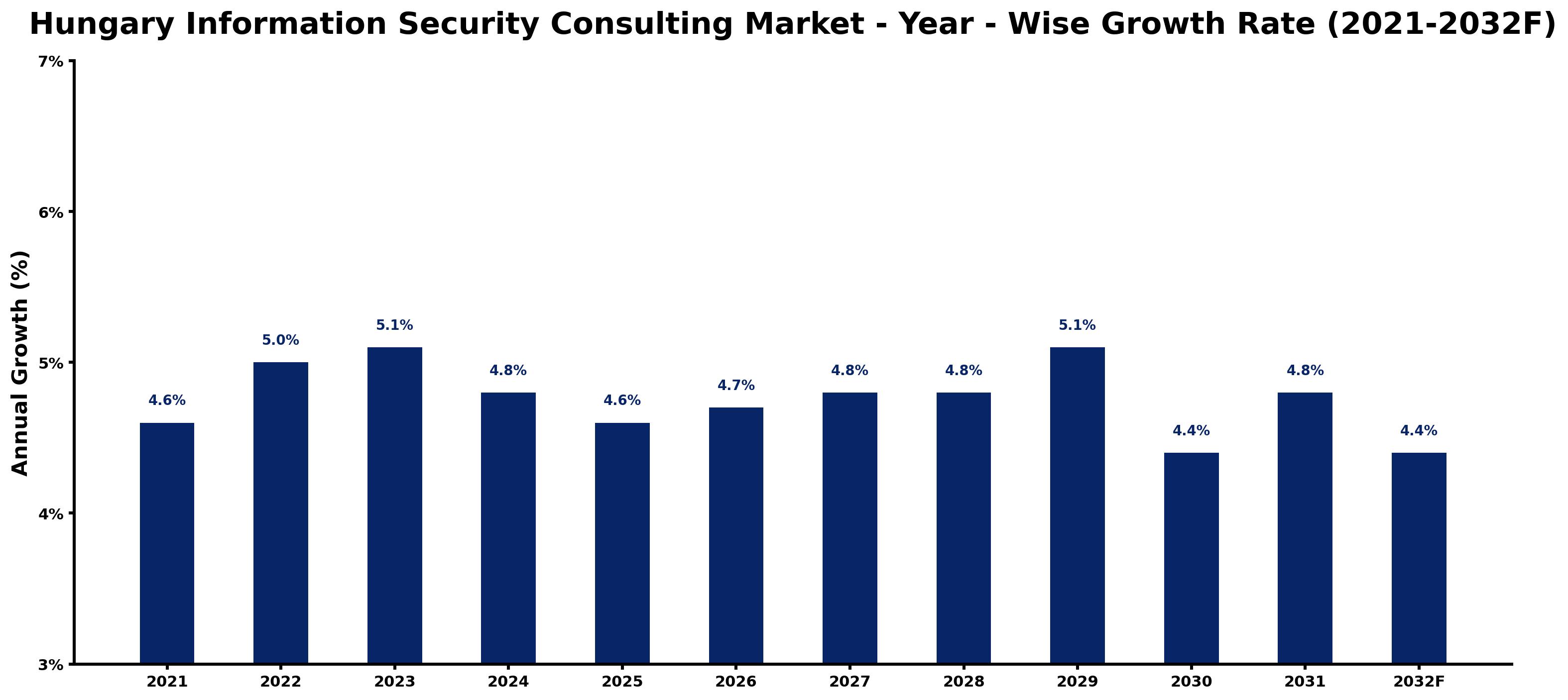 Hungary Information Security Consulting Market Year-wise Growth Rate and Key Drivers