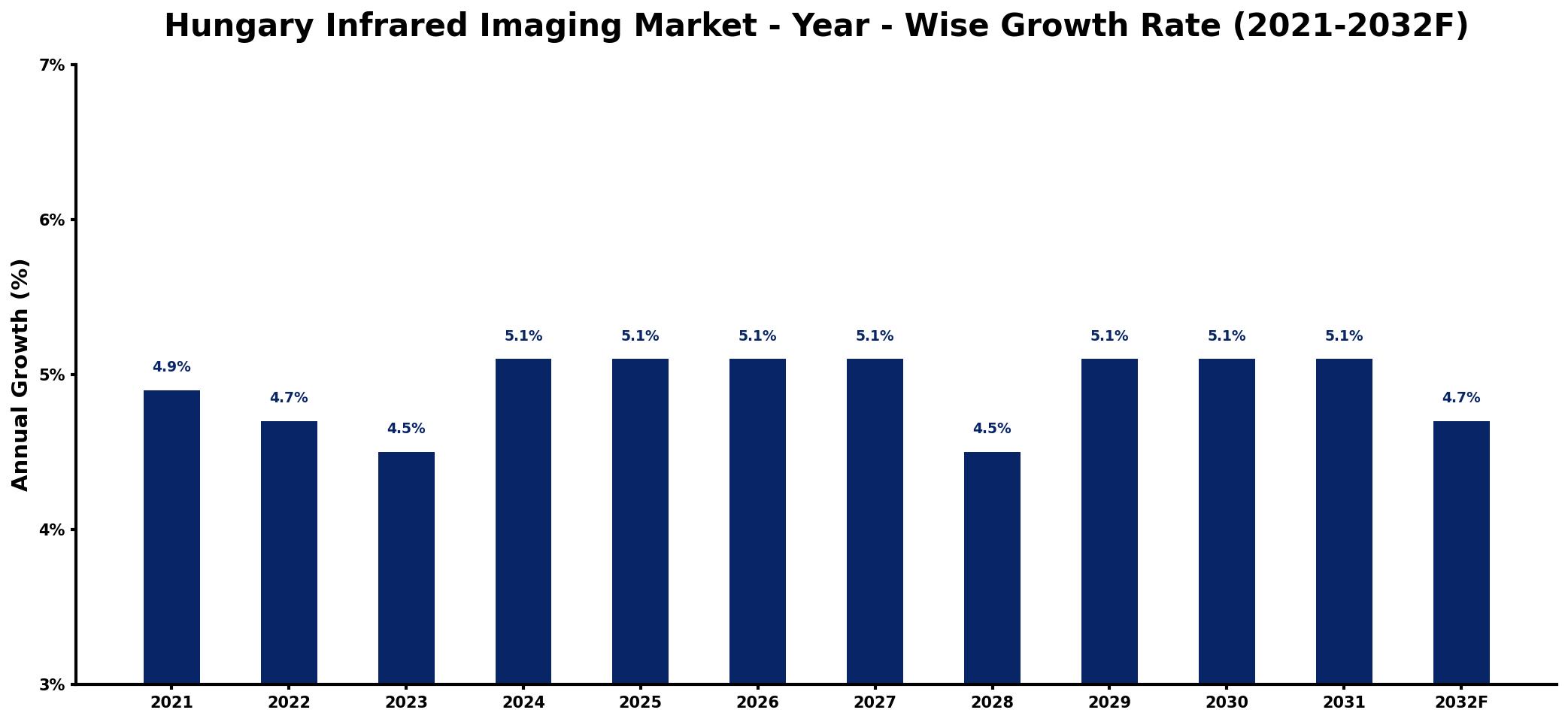 Hungary Infrared Imaging Market Year-wise Growth Rate and Key Drivers