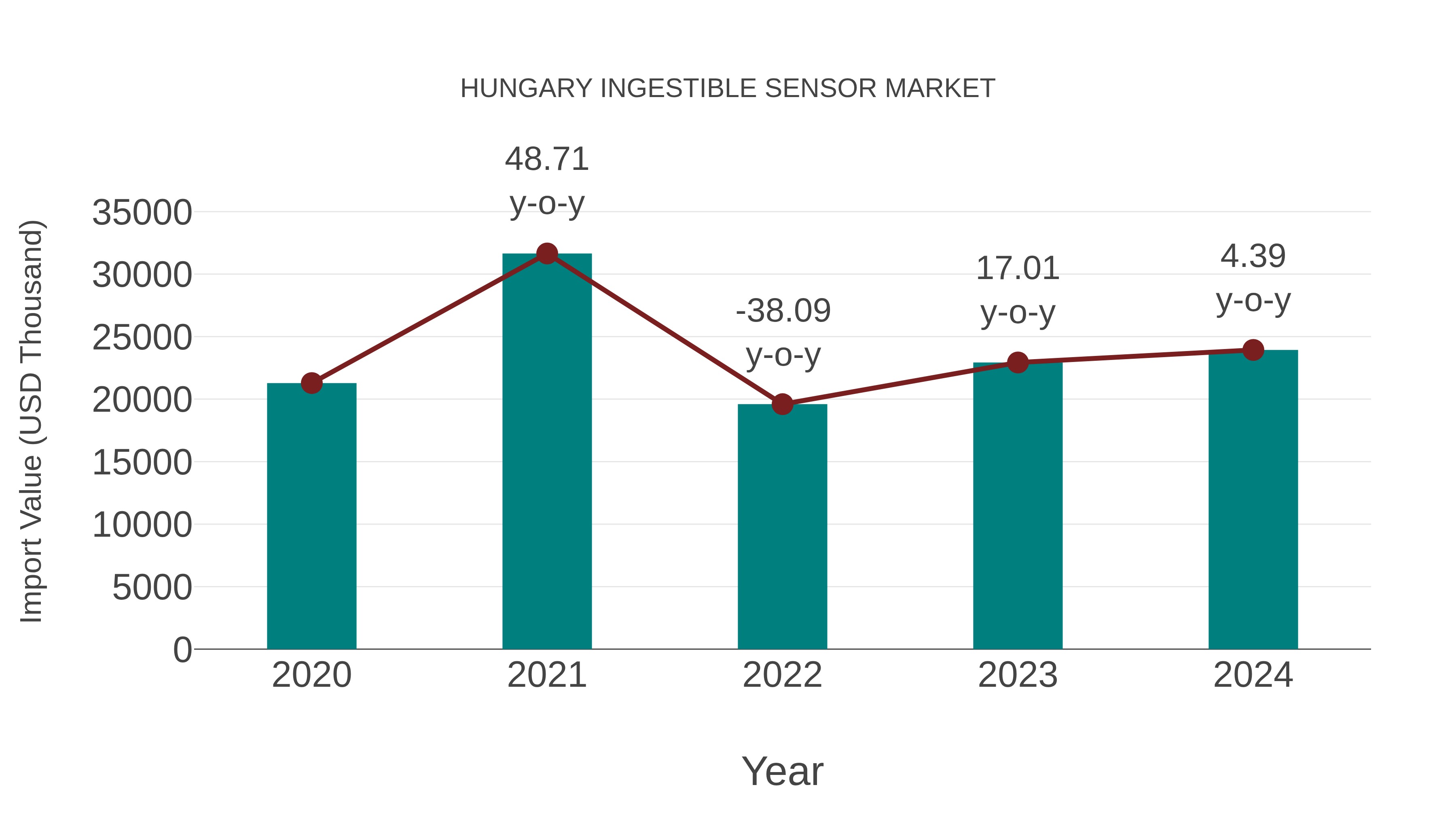  Hungary Ingestible Sensor Market: Import Trend Analysis