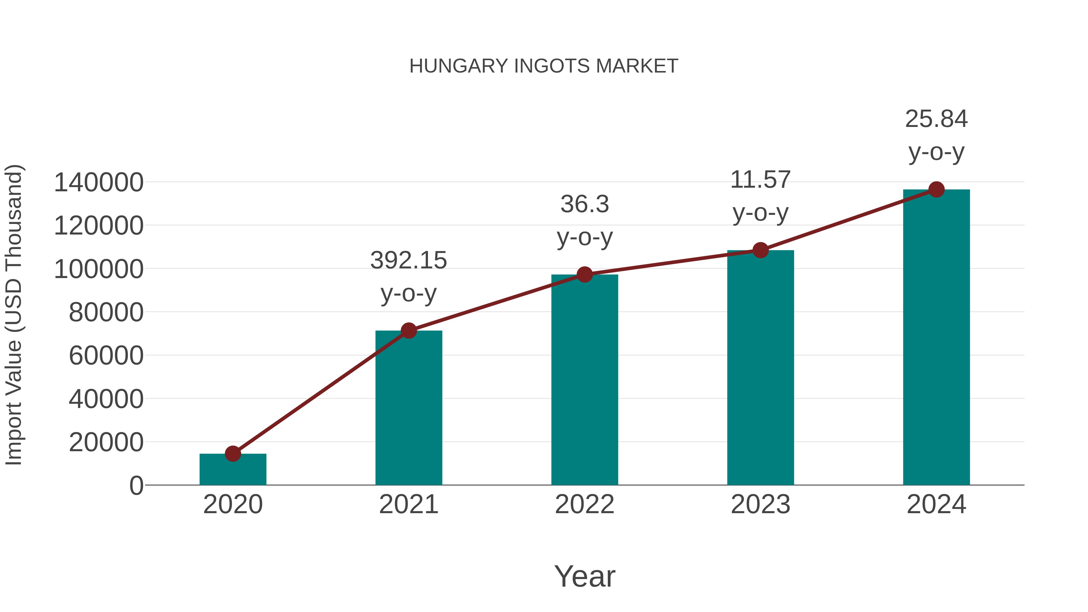 Hungary Ingots Market: Import Trend Analysis