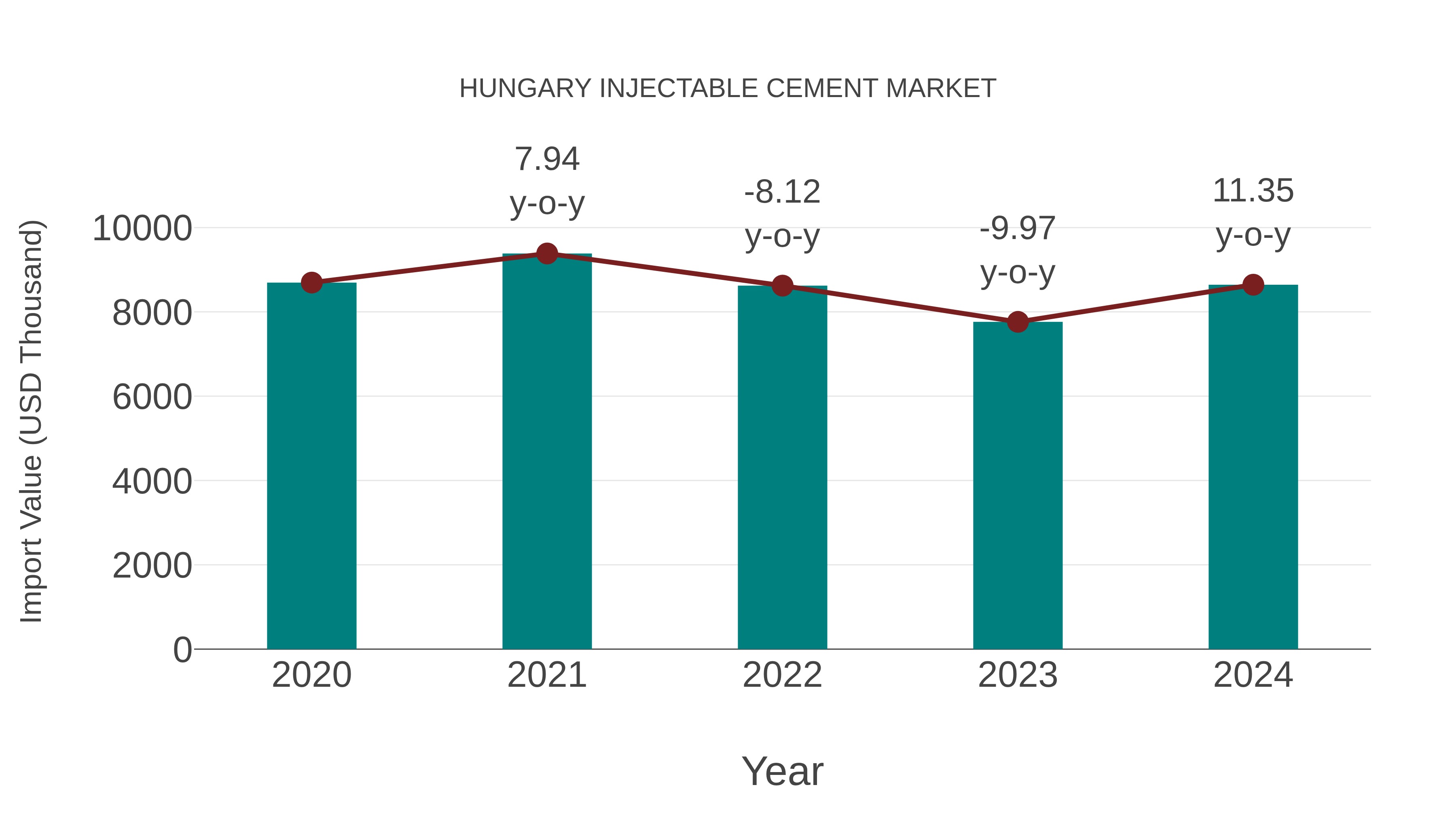  Hungary Injectable Cement Market: Import Trend Analysis