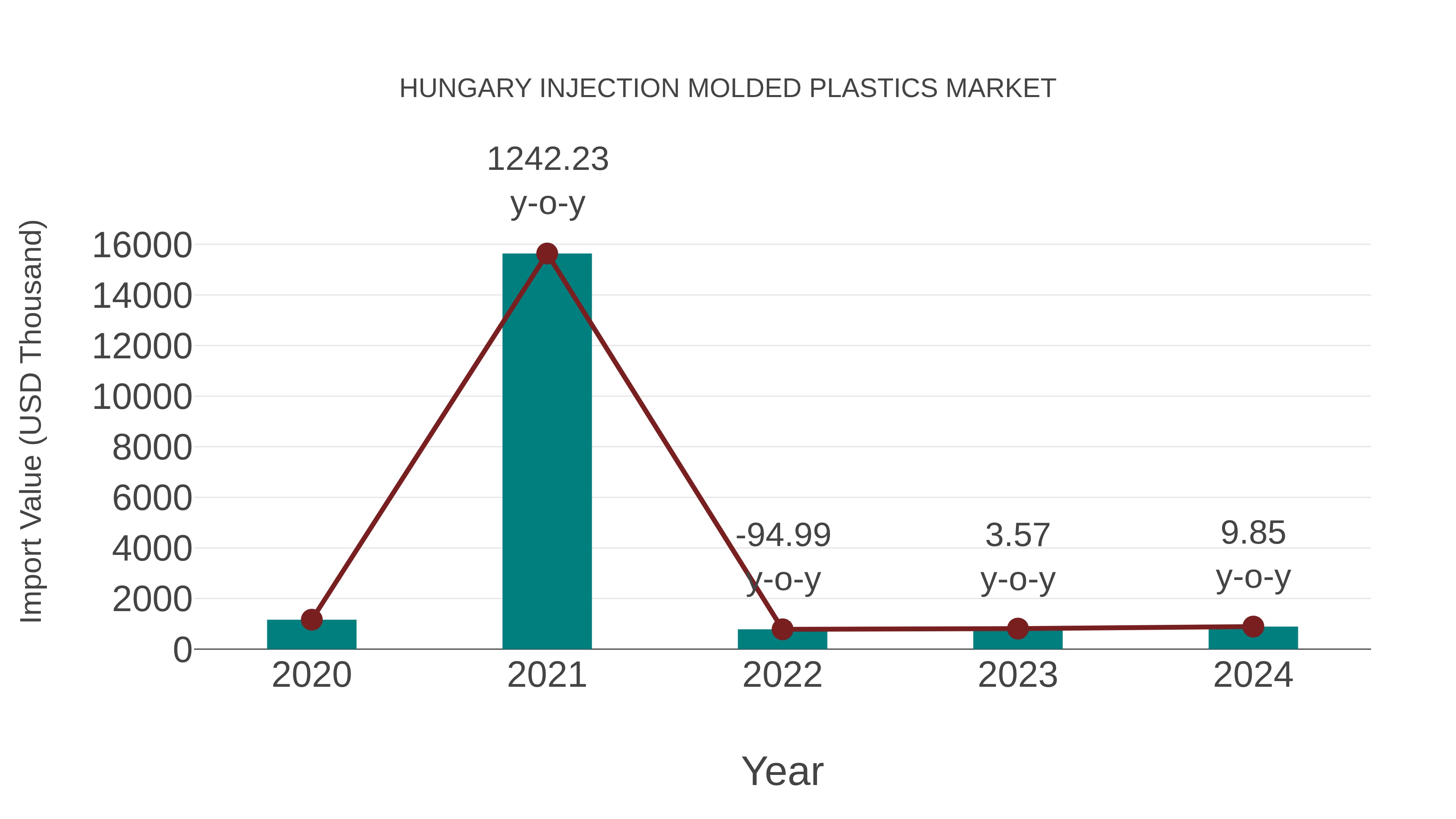  Hungary Injection Molded Plastics Market: Import Trend Analysis