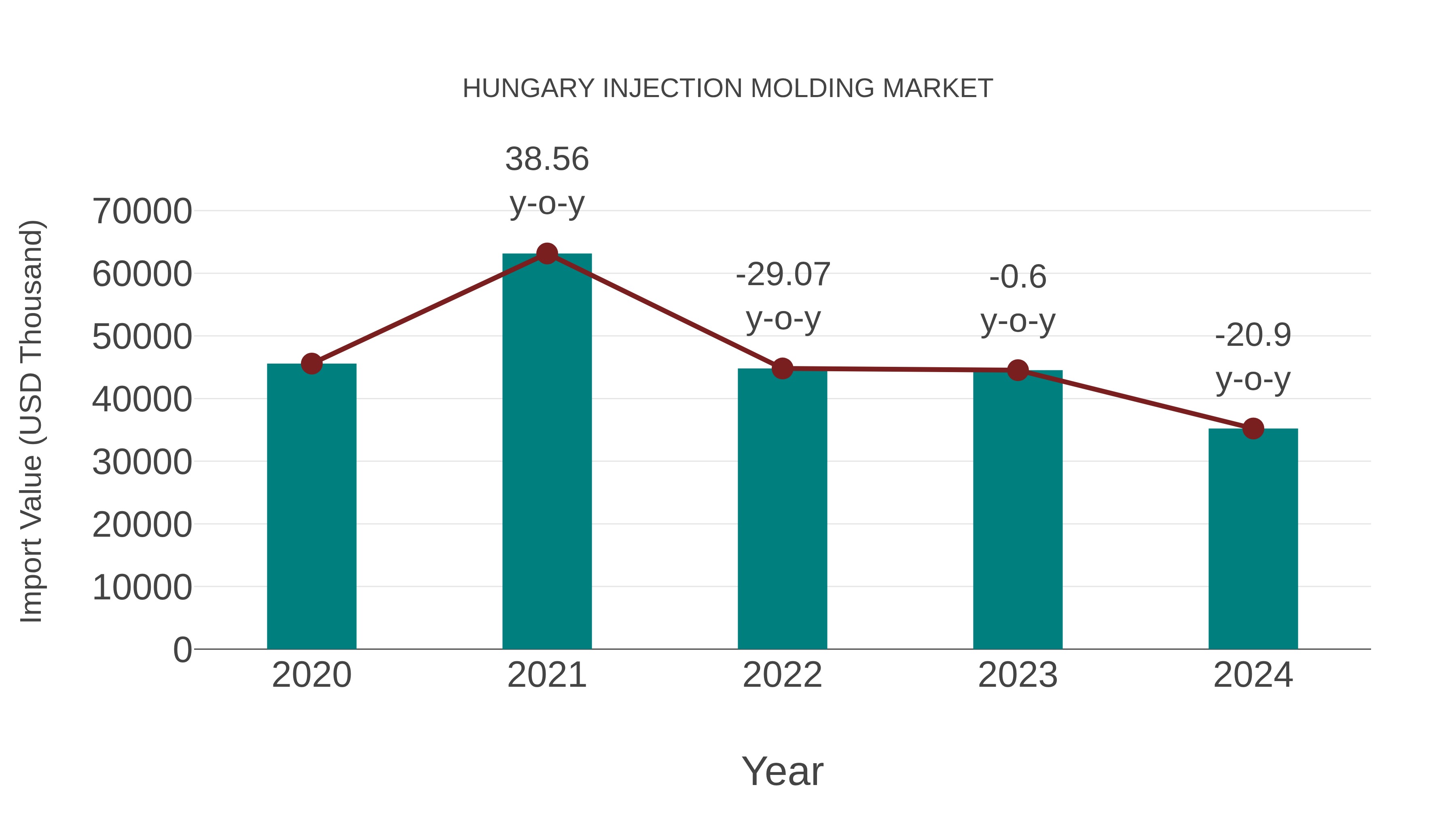 Hungary Injection Molding Market: Import Trend Analysis