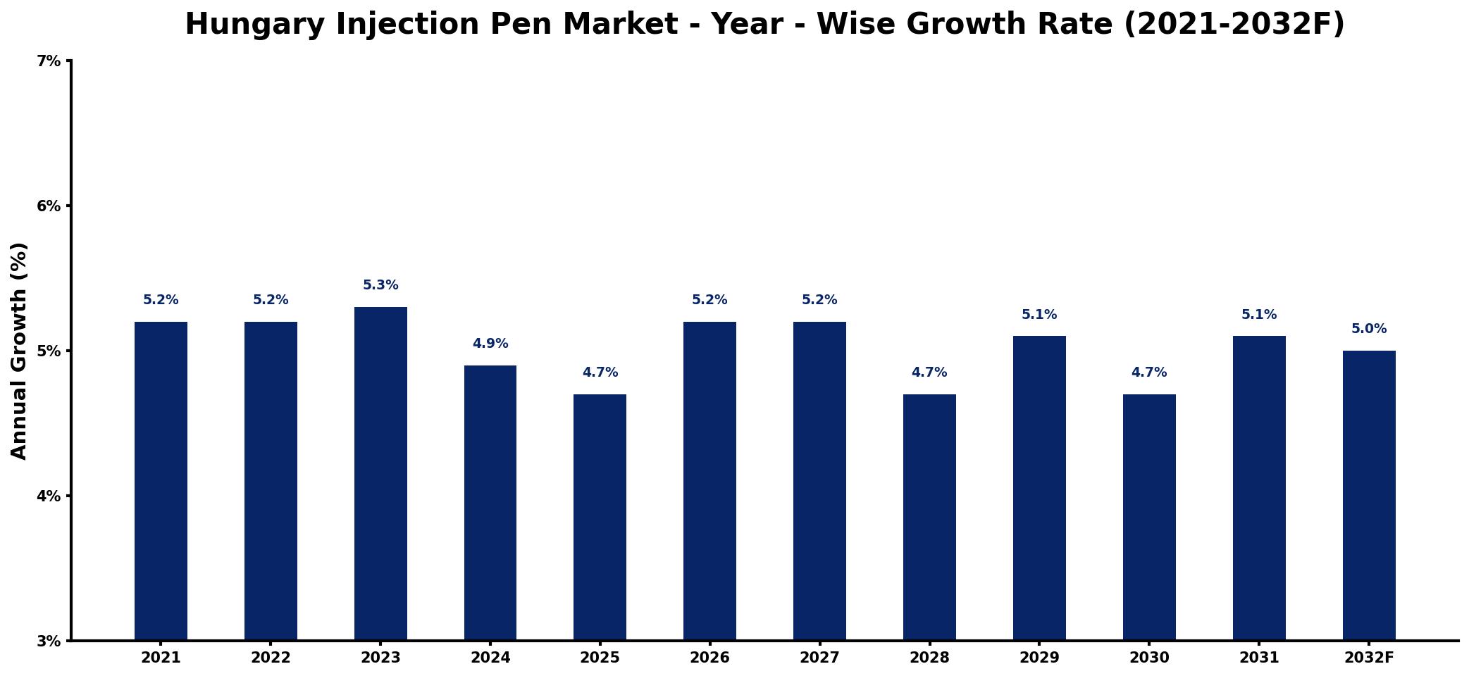 Hungary Injection Pen Market Year-wise Growth Rate and Key Drivers