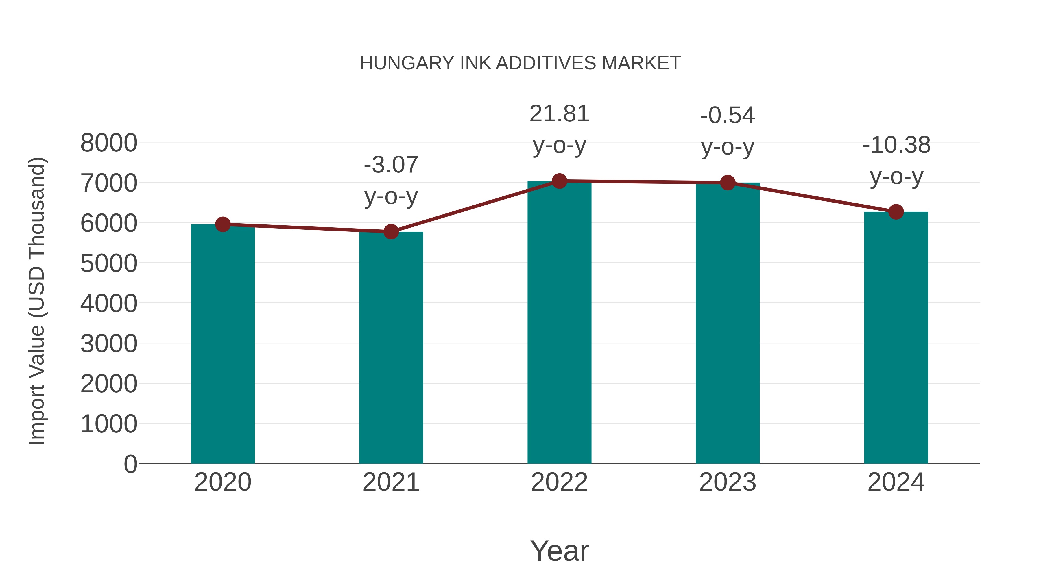 Hungary Ink Additives Market: Import Trend Analysis