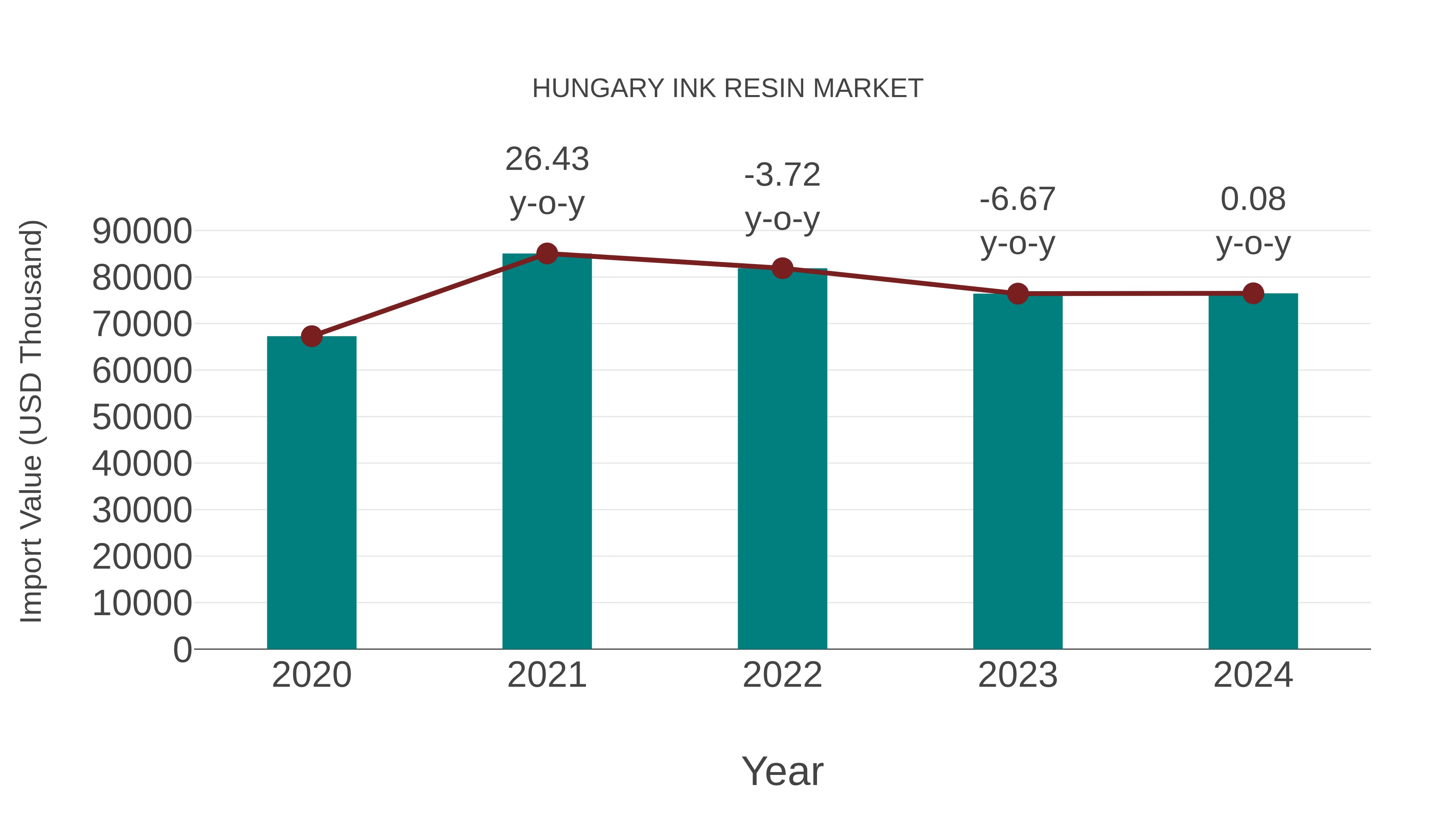  Hungary Ink Resin Market: Import Trend Analysis