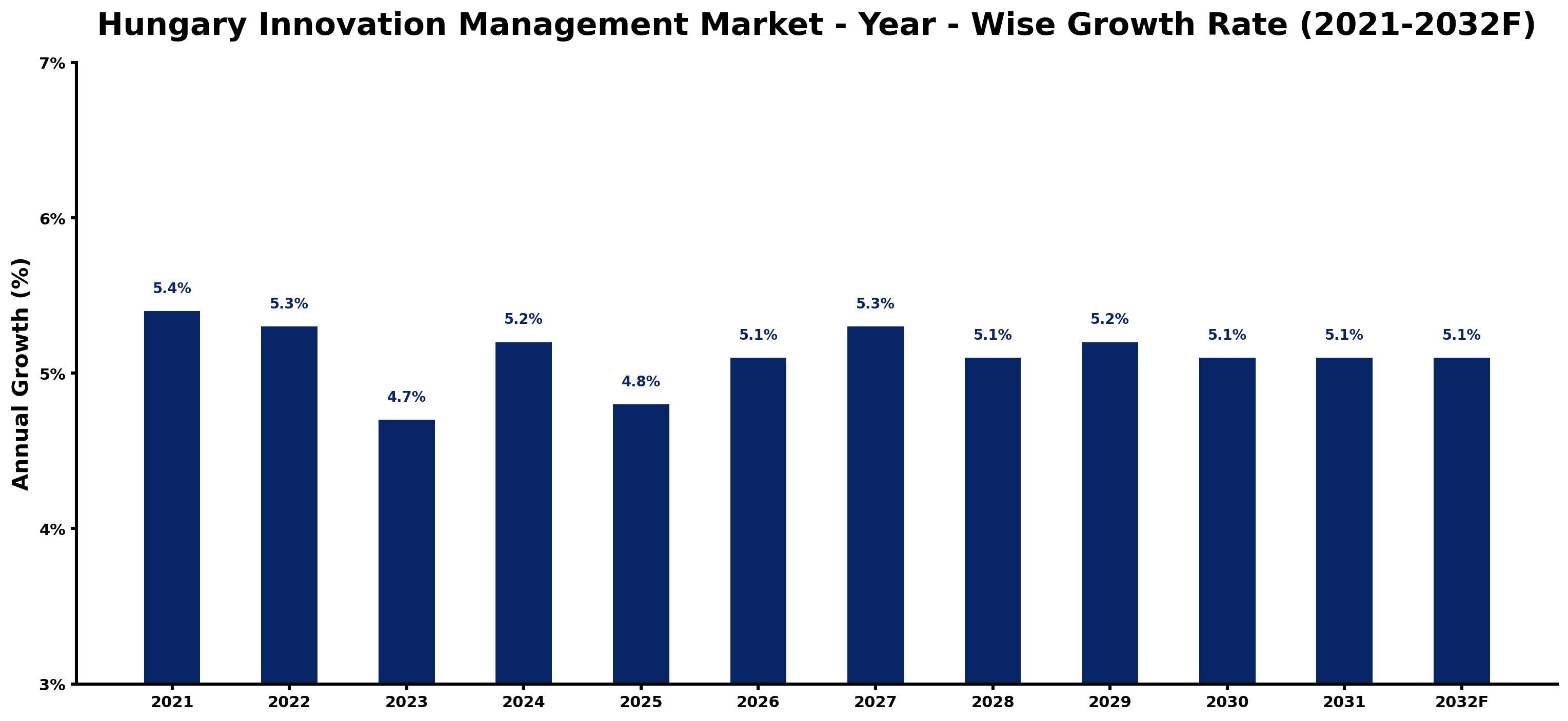 Hungary Innovation Management Market Year-wise Growth Rate and Key Drivers