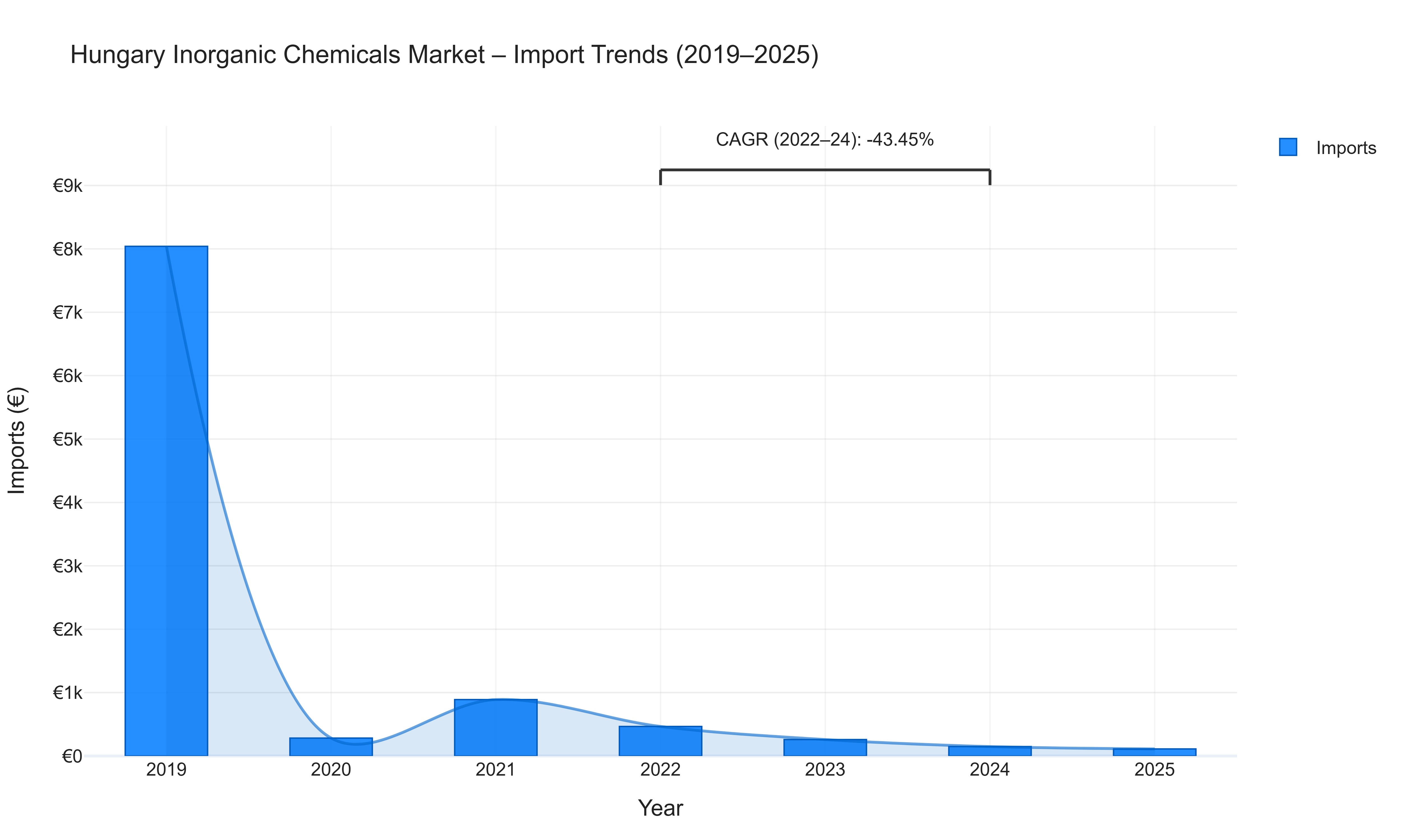 Hungary Inorganic Chemicals Market - Import Trends (2019-2025)