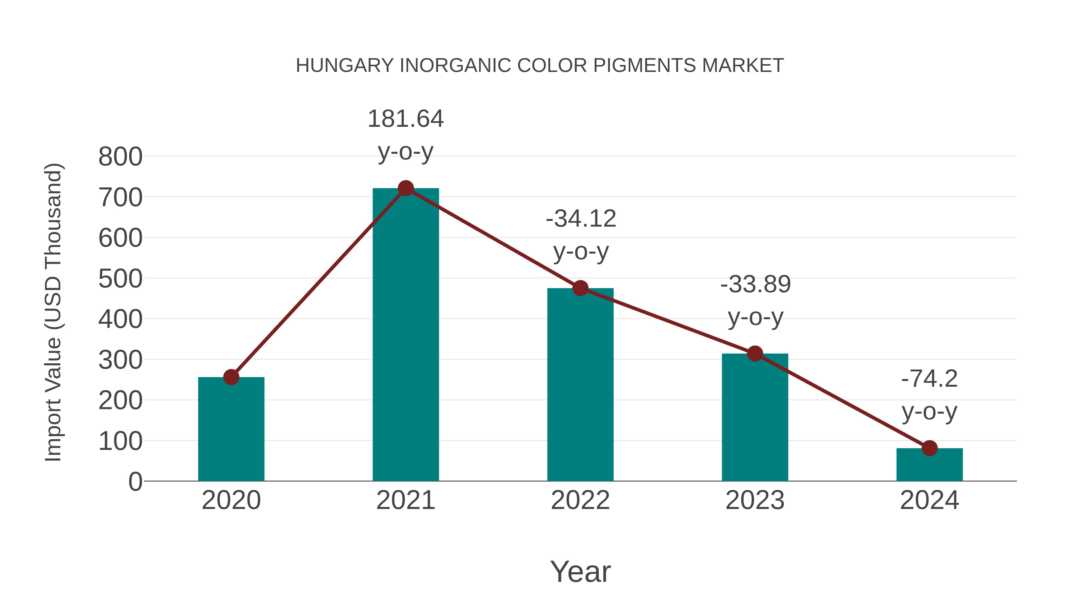  Hungary Inorganic Color Pigments Market: Import Trend Analysis