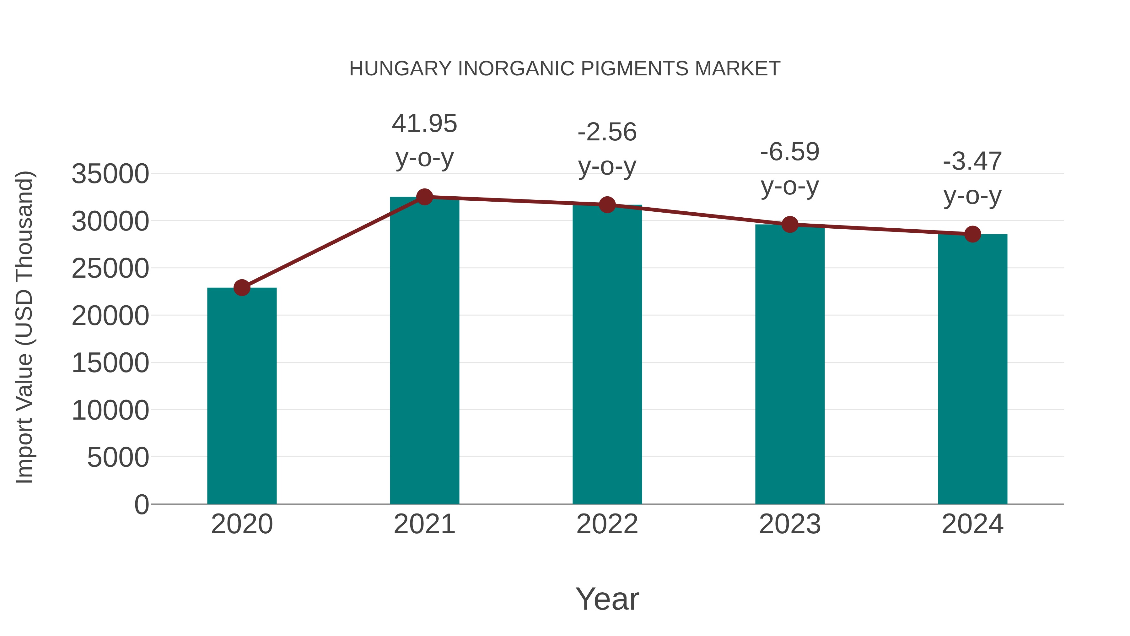 Hungary Inorganic Pigments Market: Import Trend Analysis