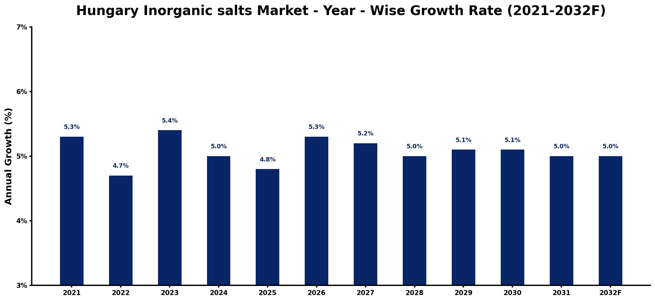 Hungary Inorganic salts Market Year-wise Growth Rate and Key Drivers