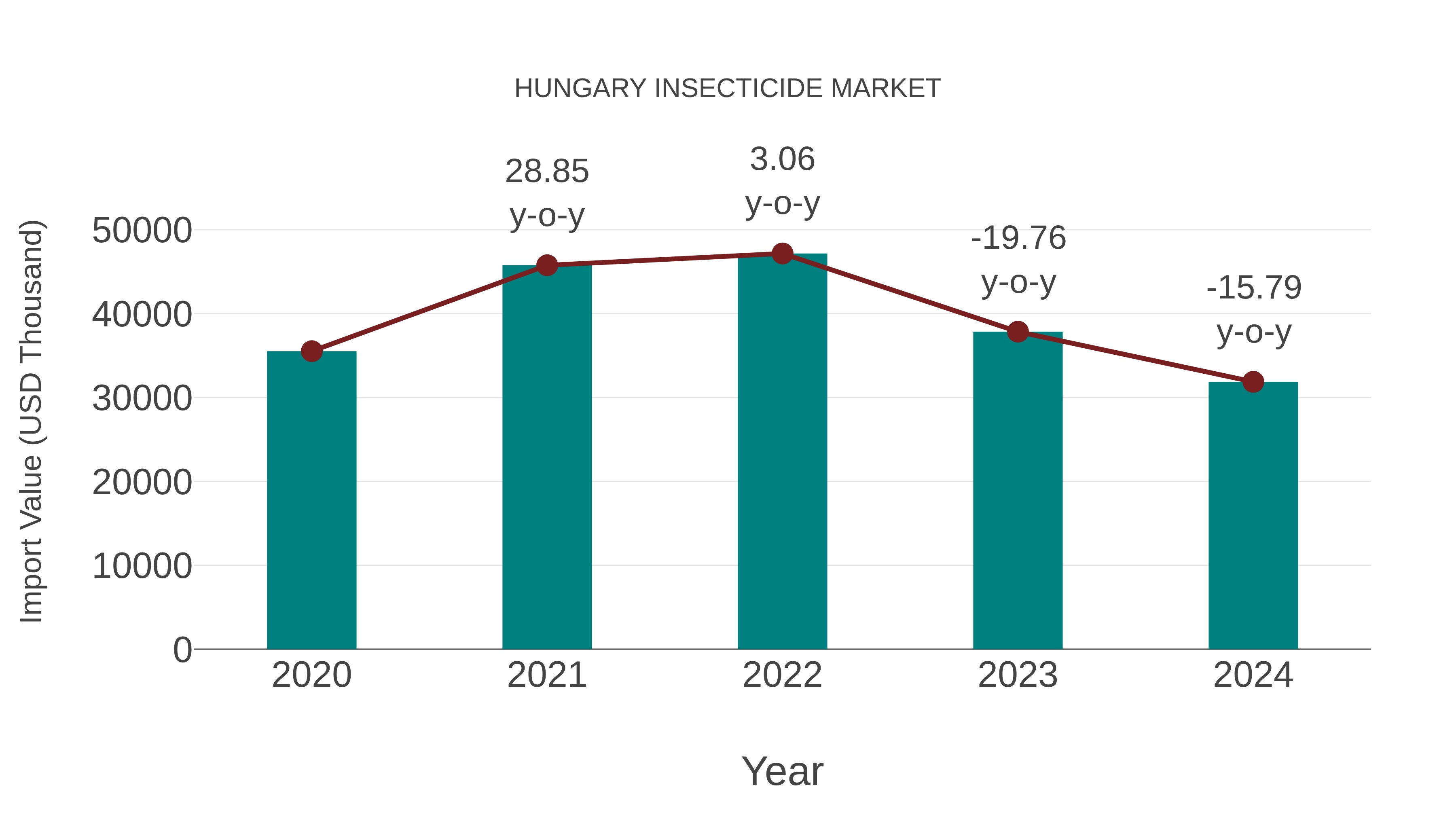  Hungary Insecticide Market: Import Trend Analysis