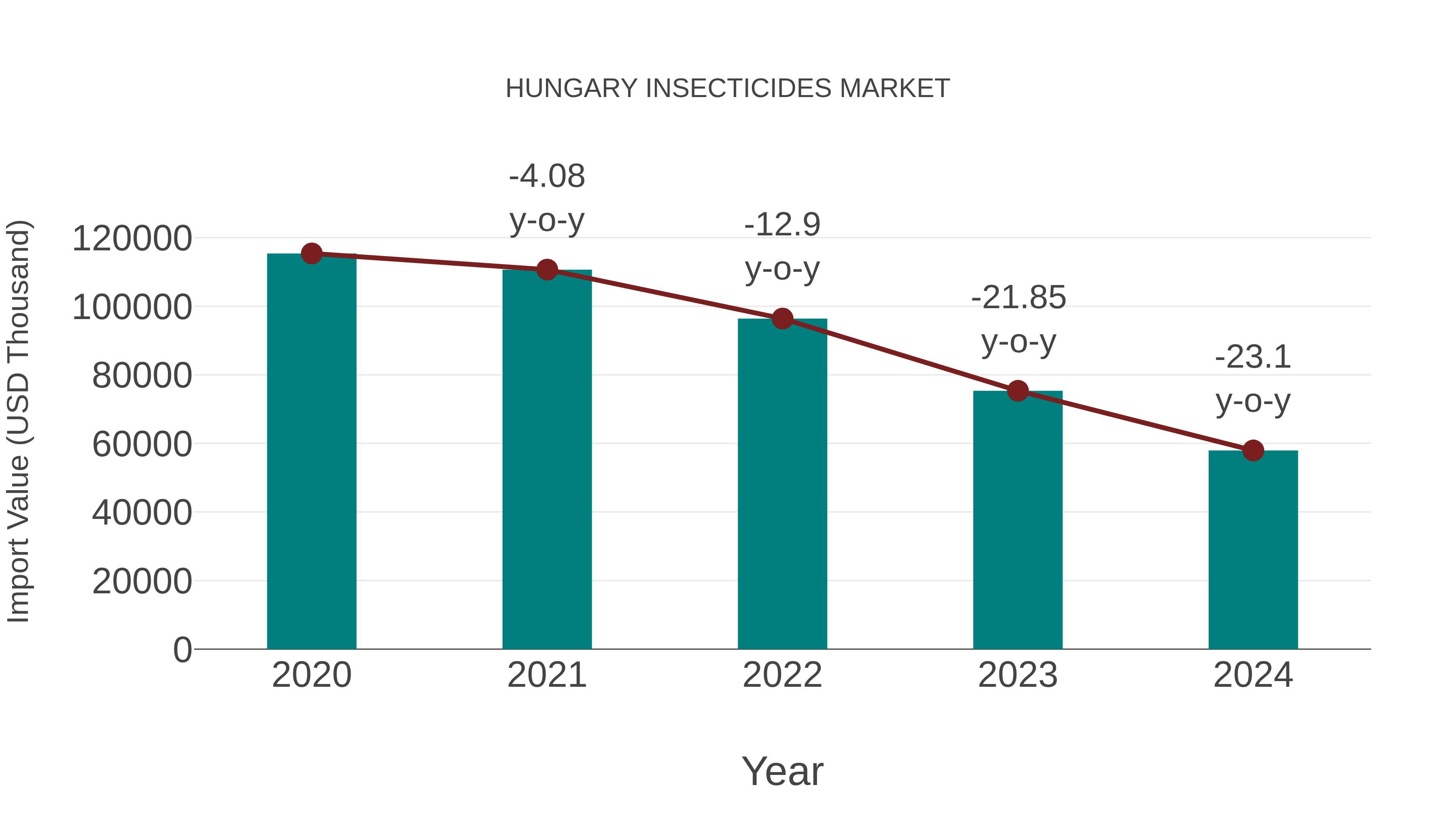  Hungary Insecticides Market: Import Trend Analysis