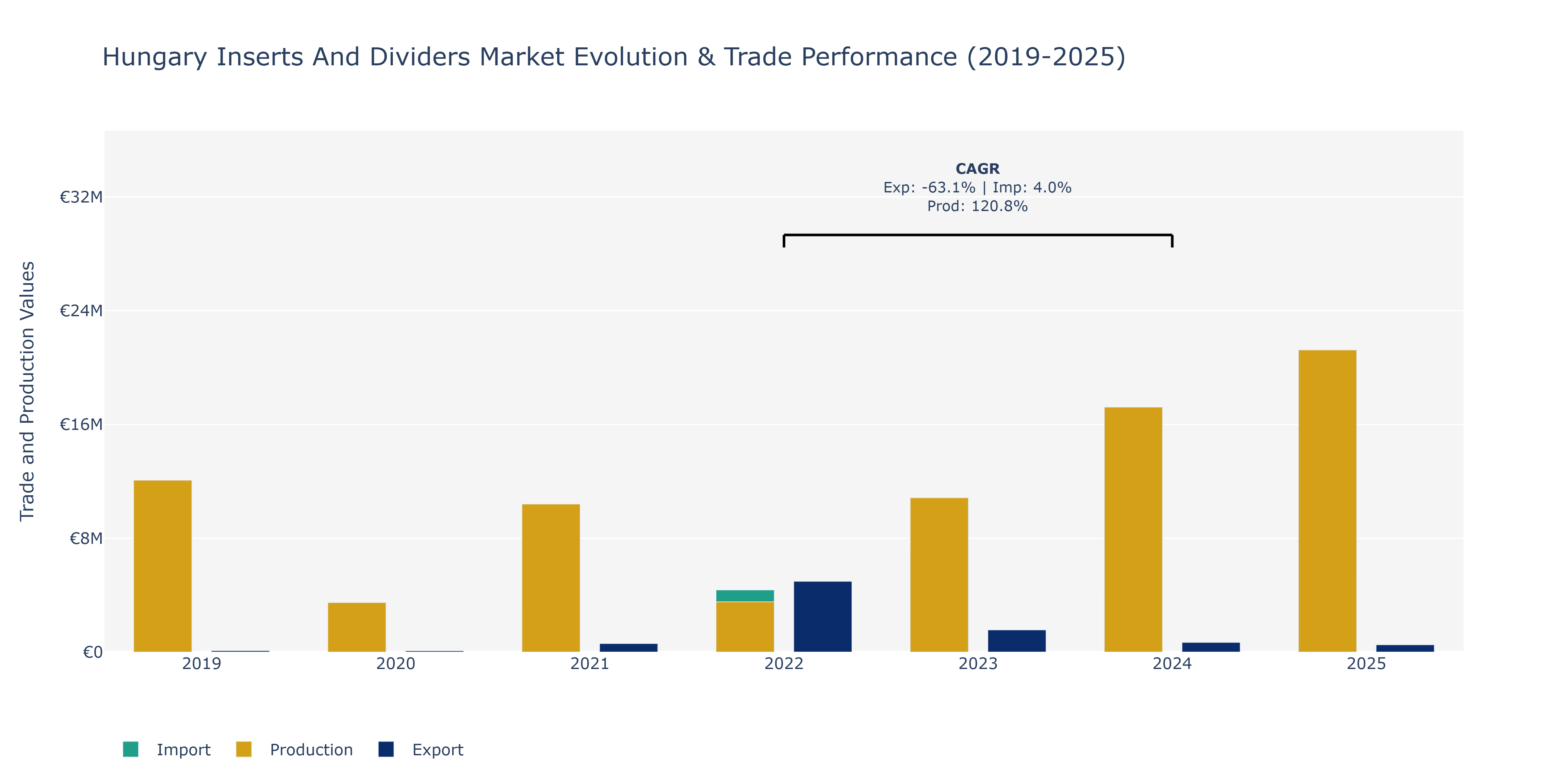 Hungary Inserts And Dividers Market: Production & Trade Performance (2019-2025)