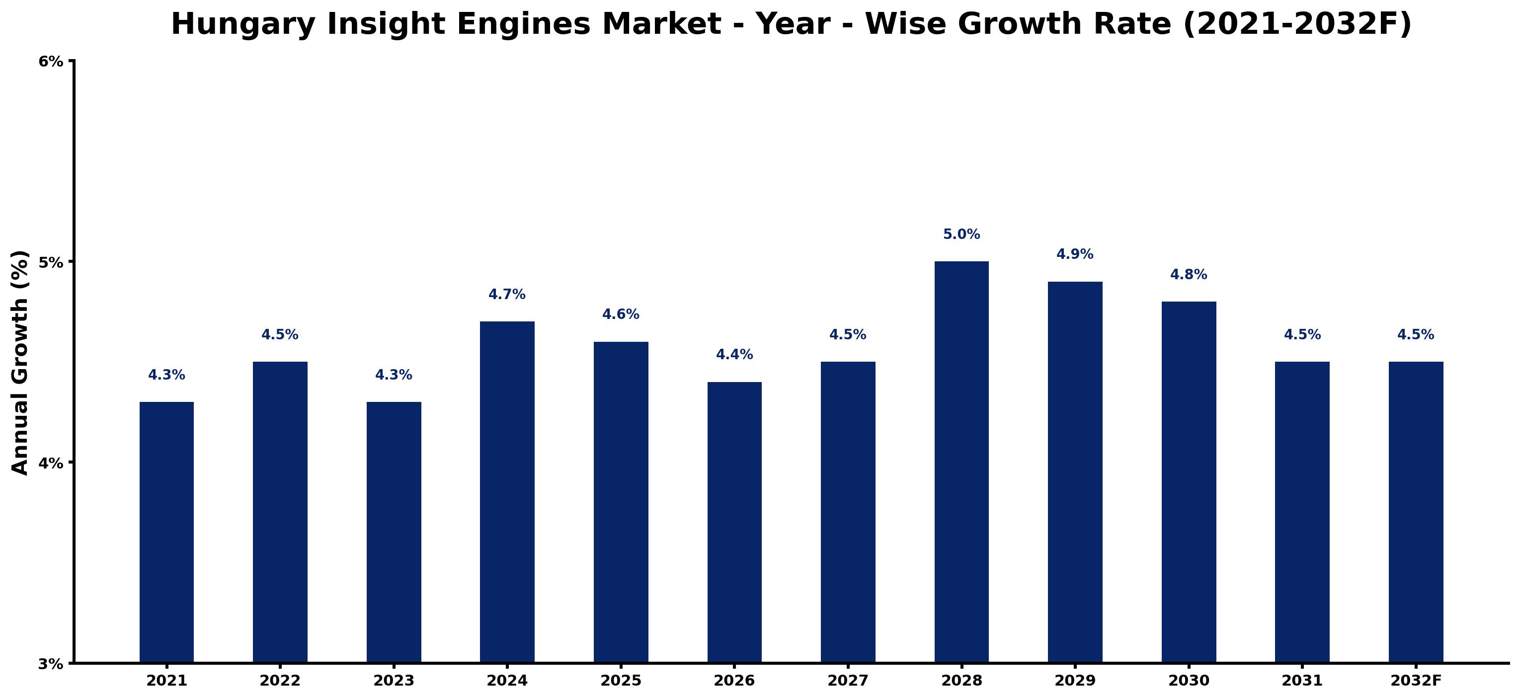 Hungary Insight Engines Market Year-wise Growth Rate and Key Drivers