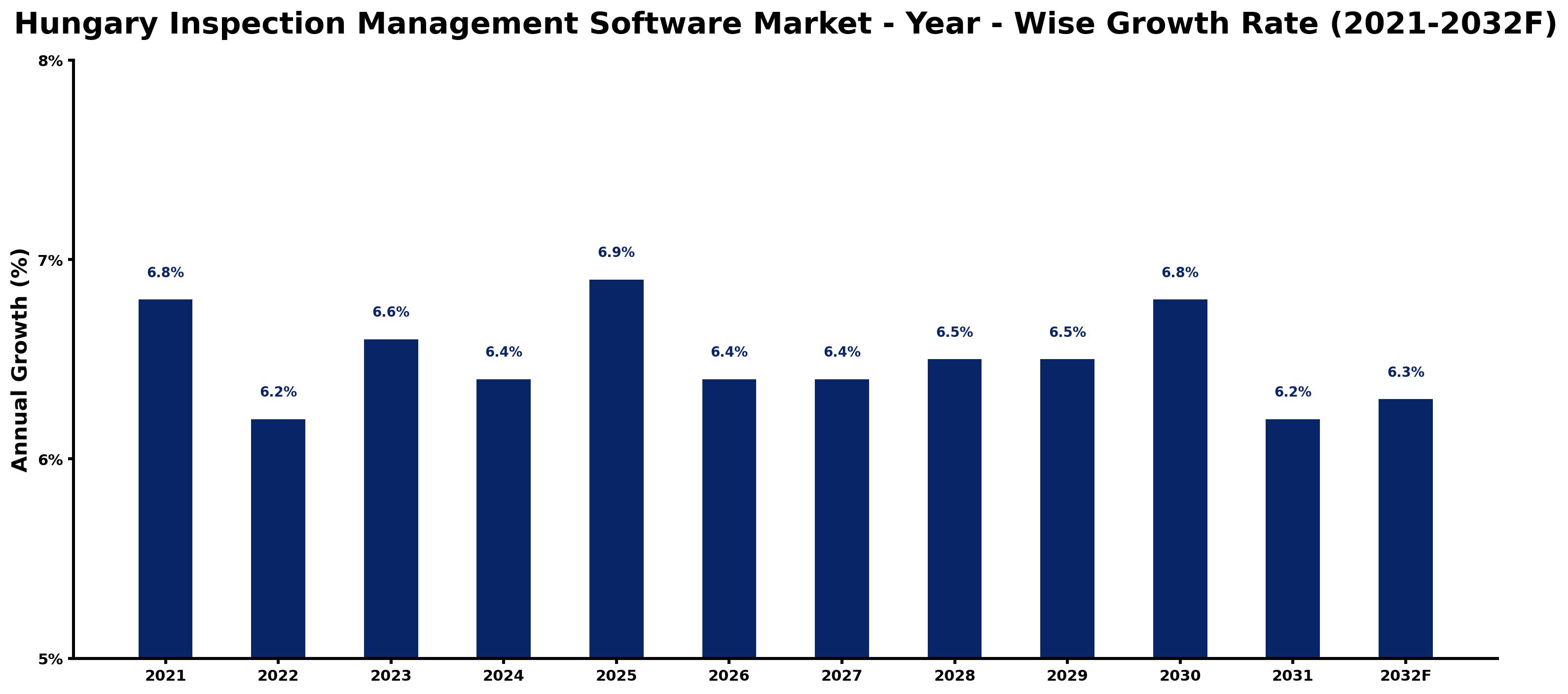 Hungary Inspection Management Software Market Year-wise Growth Rate and Key Drivers