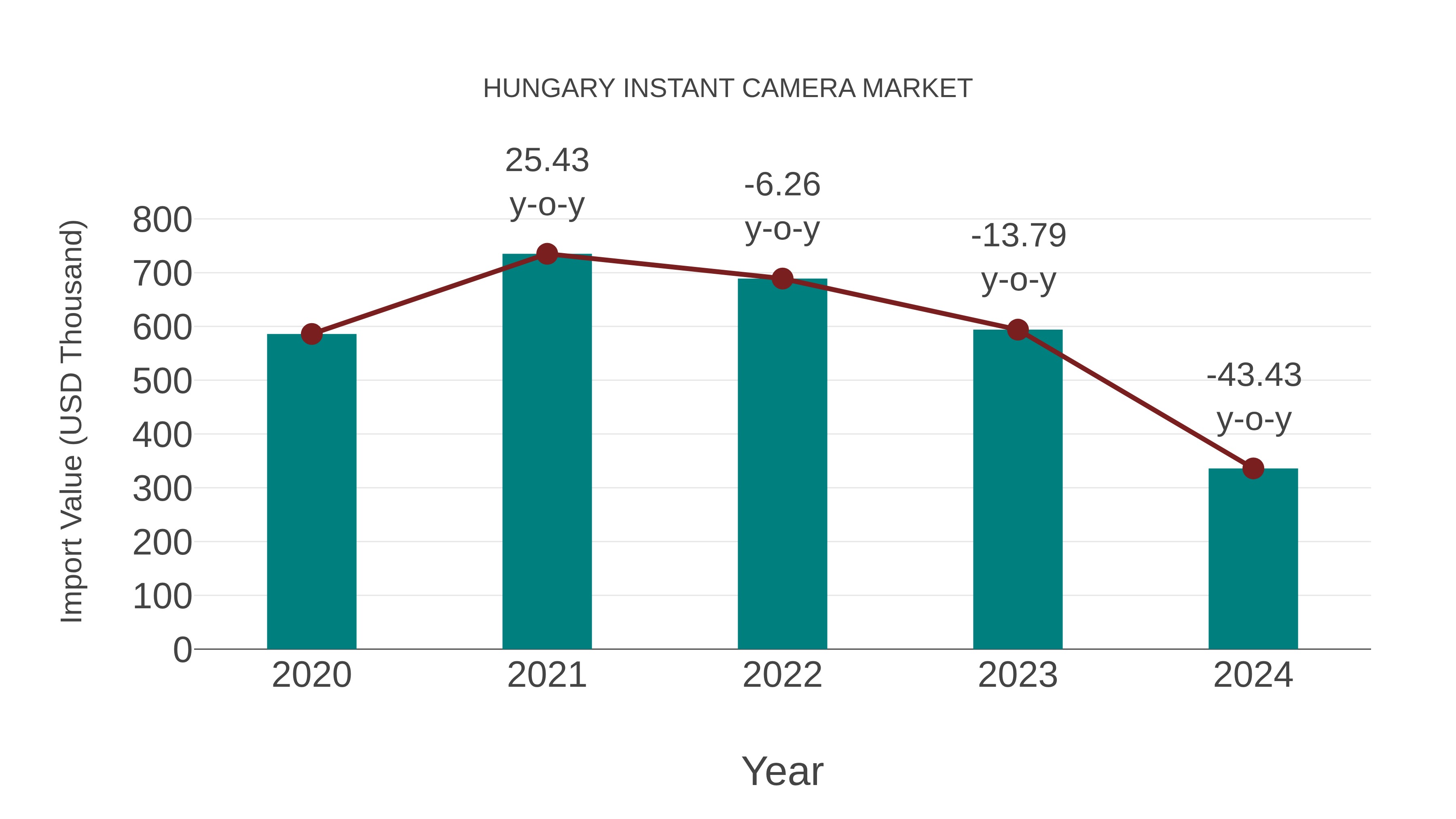  Hungary Instant Camera Market: Import Trend Analysis