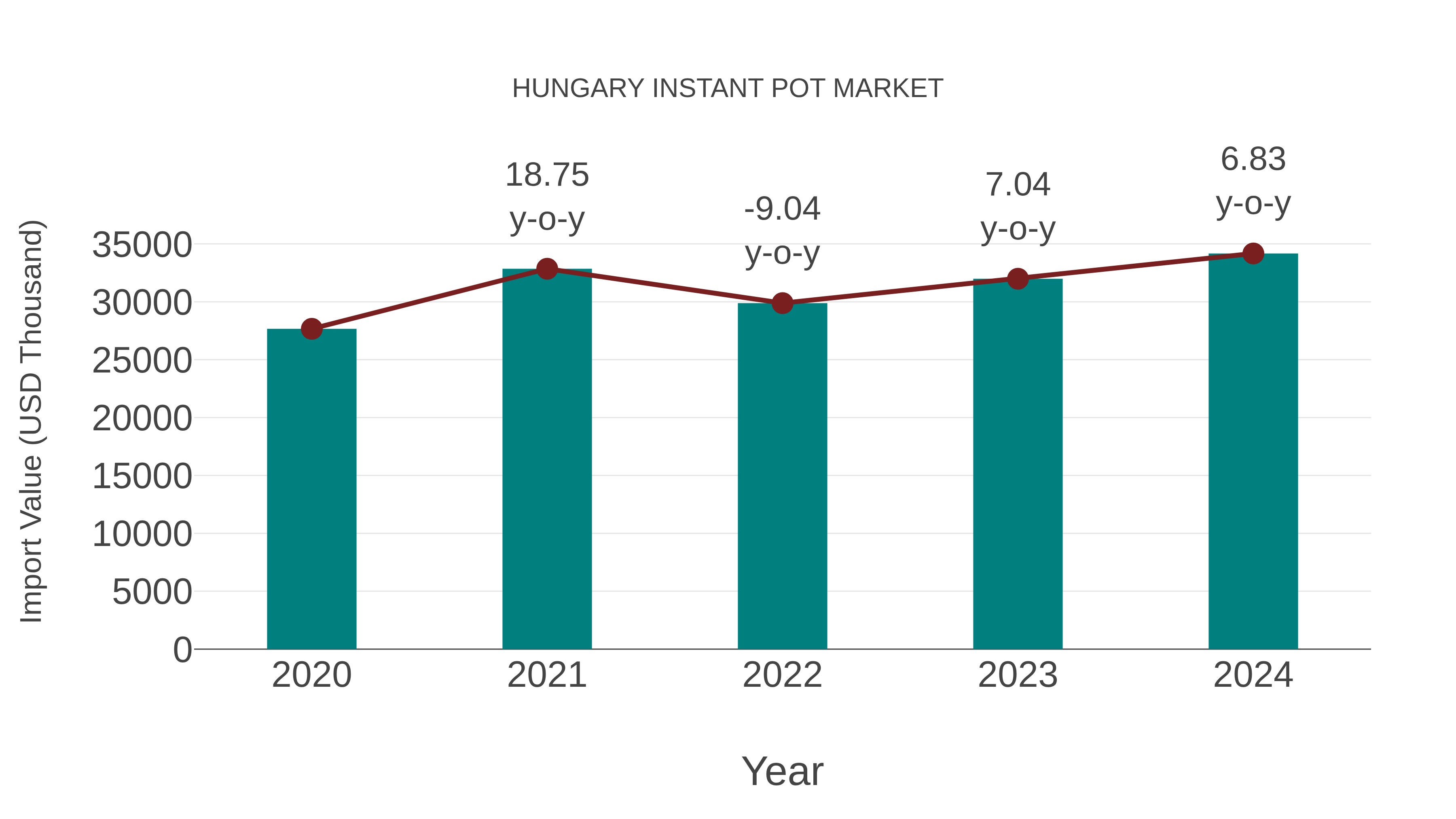  Hungary Instant Pot Market: Import Trend Analysis