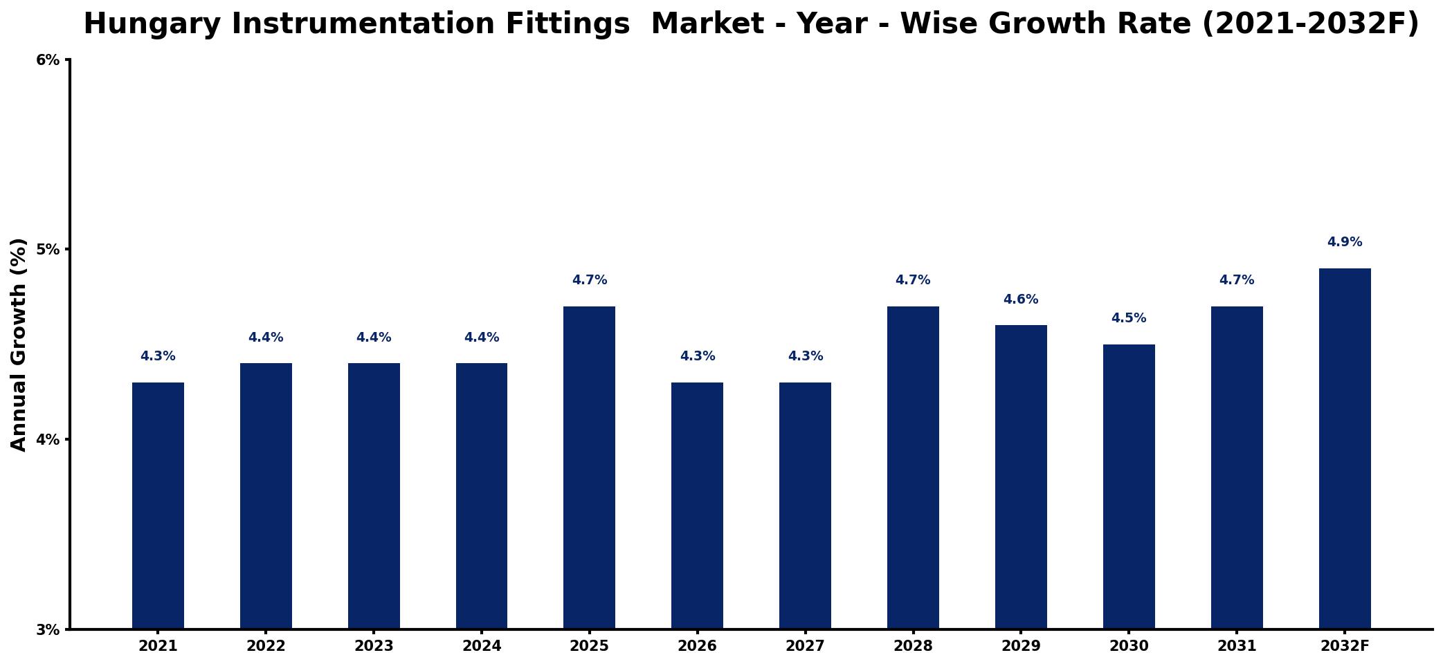 Hungary Instrumentation Fittings Market Year-wise Growth Rate and Key Drivers