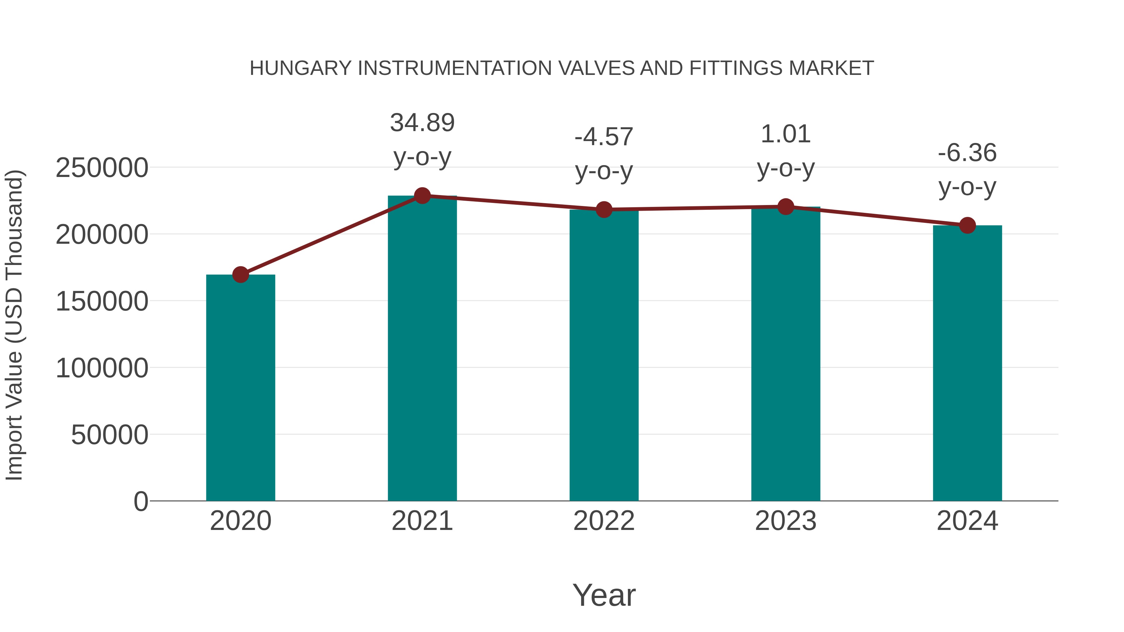 Hungary Instrumentation Valves and Fittings Market: Import Trend Analysis