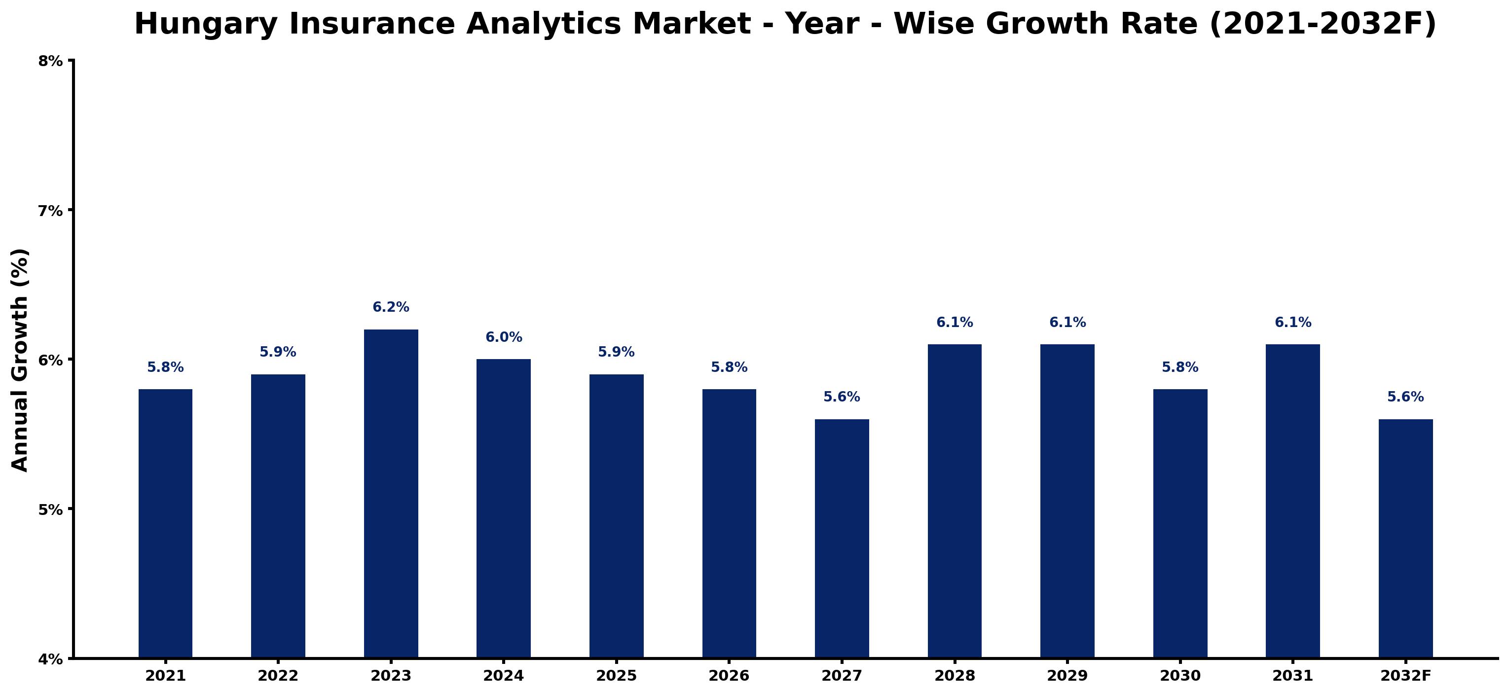 Hungary Insurance Analytics Market Year-wise Growth Rate and Key Drivers
