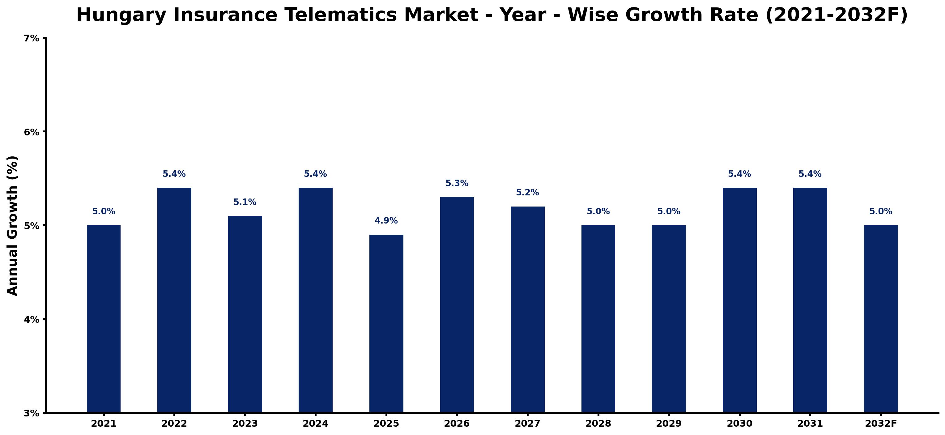 Hungary Insurance Telematics Market Year-wise Growth Rate and Key Drivers