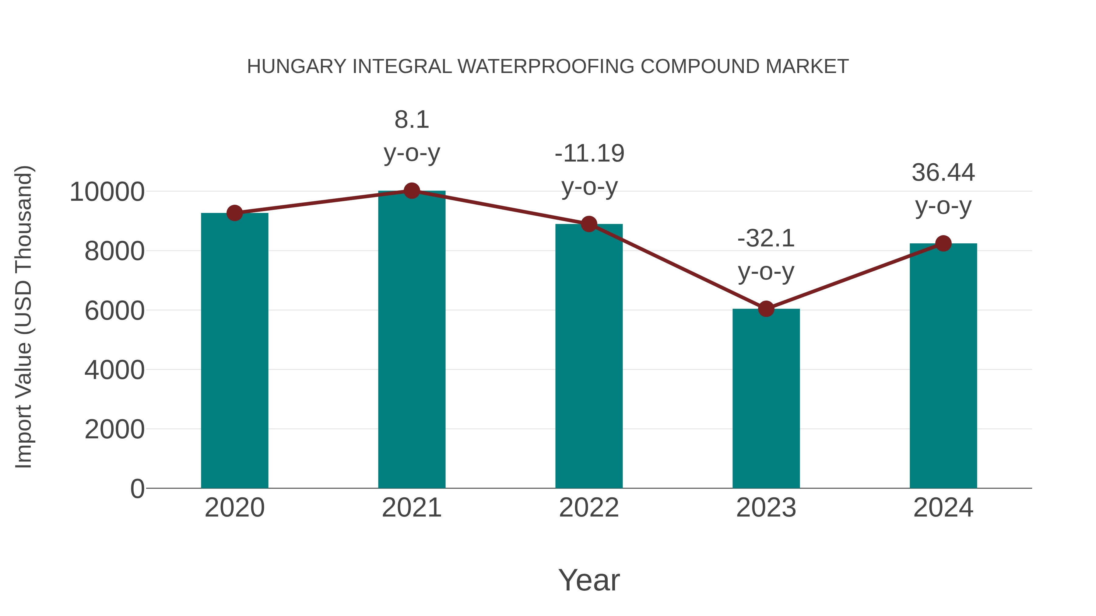  Hungary Integral Waterproofing Compound Market: Import Trend Analysis