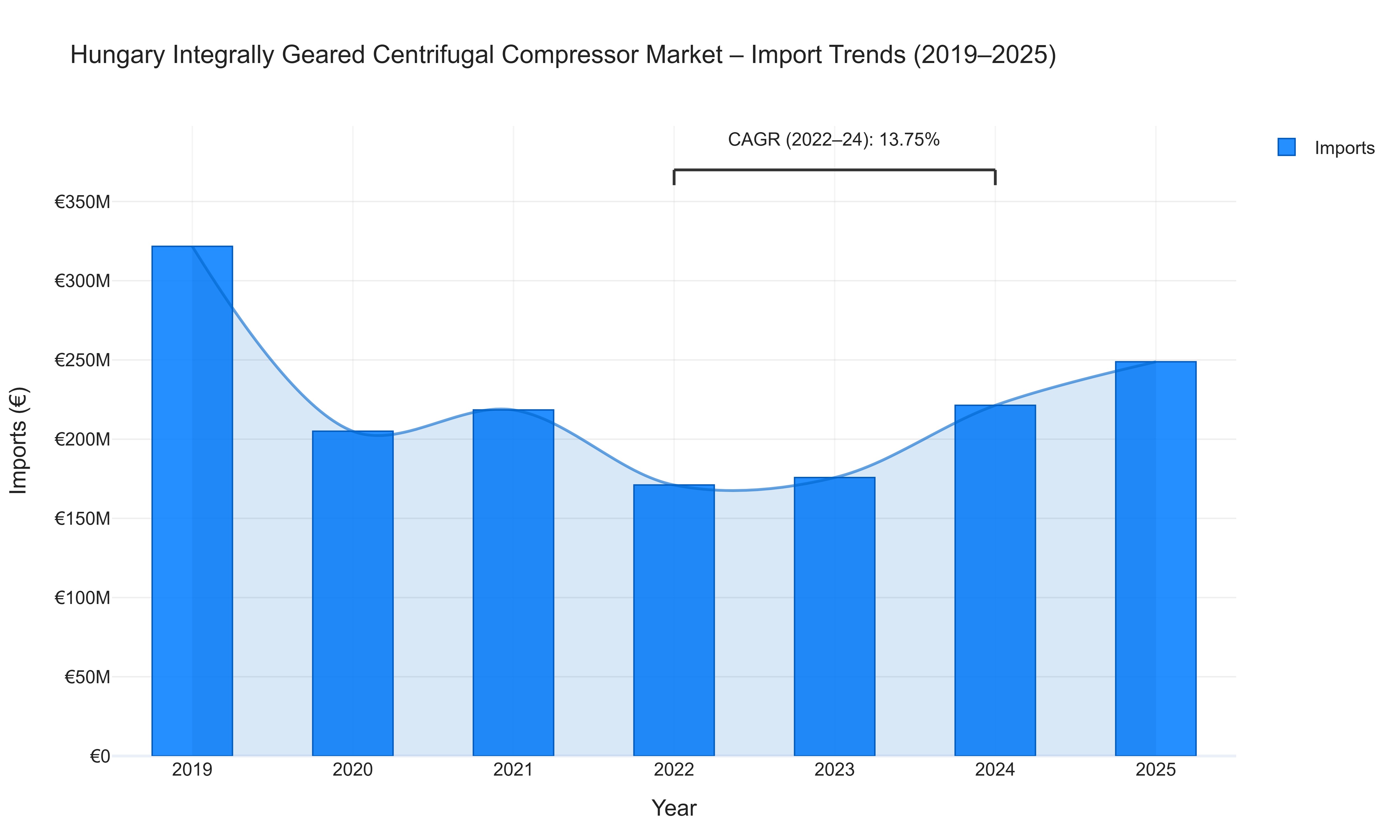 Hungary Integrally Geared Centrifugal Compressor Market - Import Trends (2019-2025)
