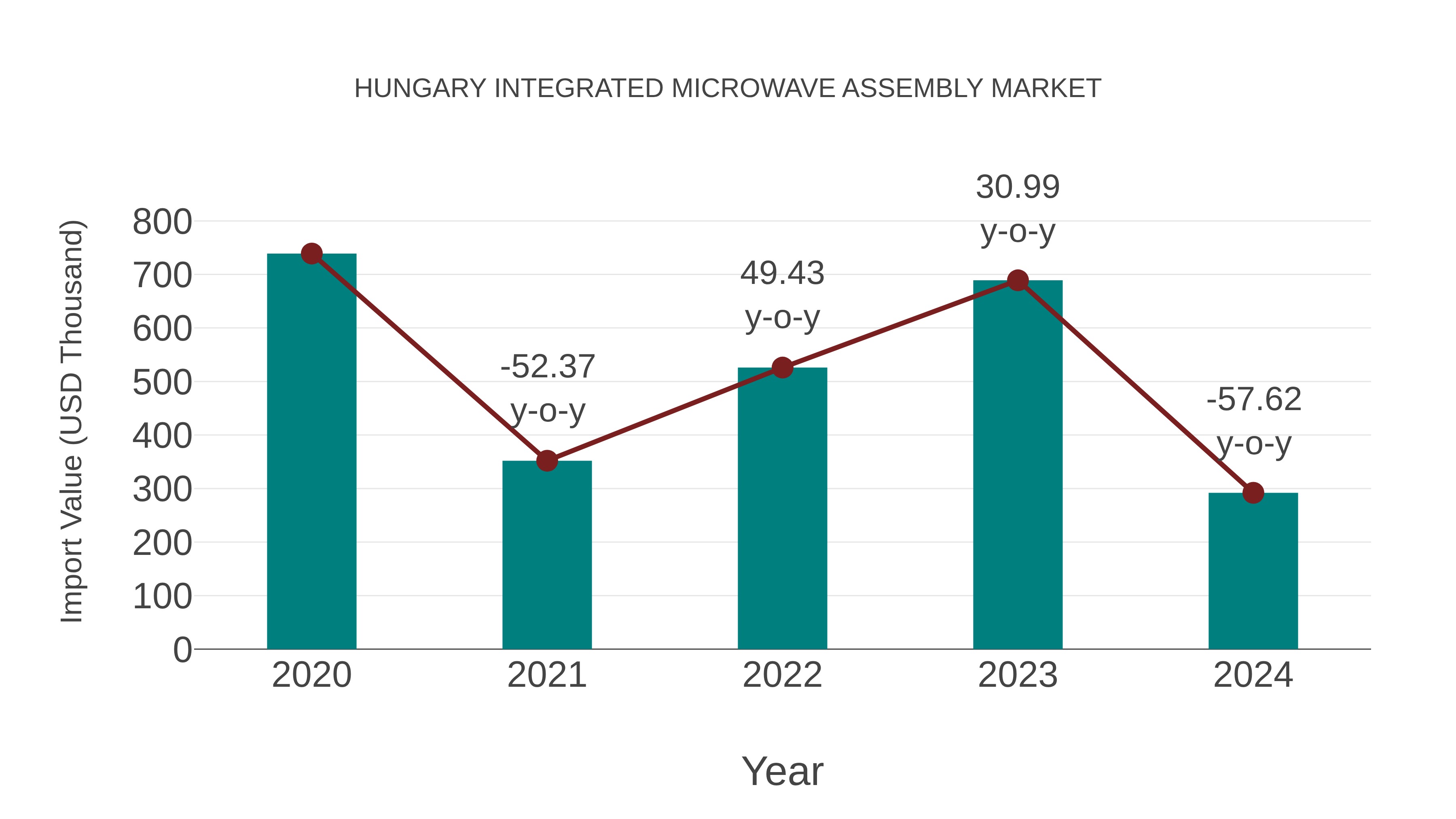  Hungary Integrated Microwave Assembly Market: Import Trend Analysis