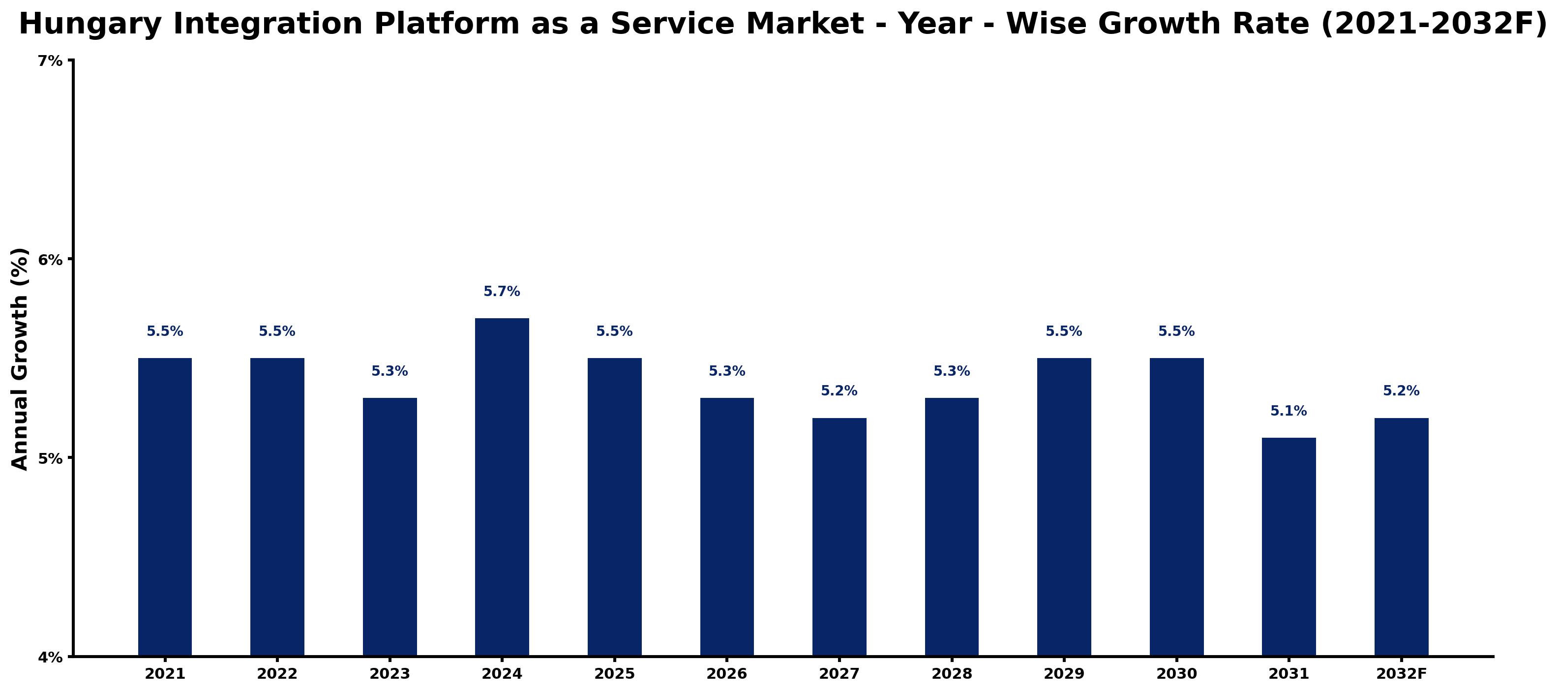 Hungary Integration Platform as a Service Market Year-wise Growth Rate and Key Drivers