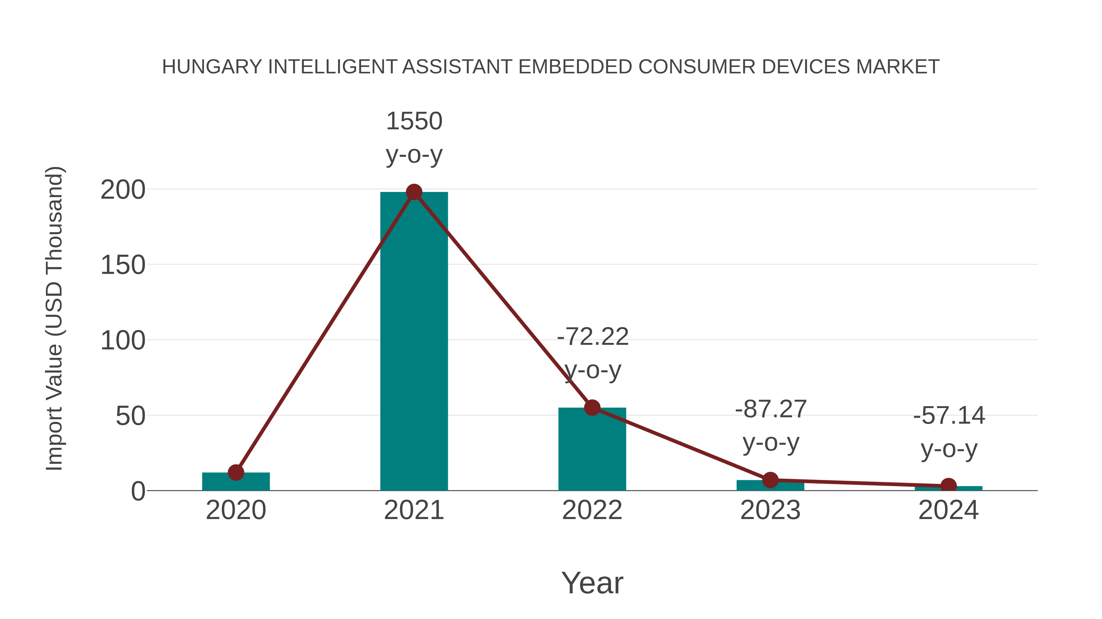  Hungary Intelligent Assistant Embedded Consumer Devices Market: Import Trend Analysis