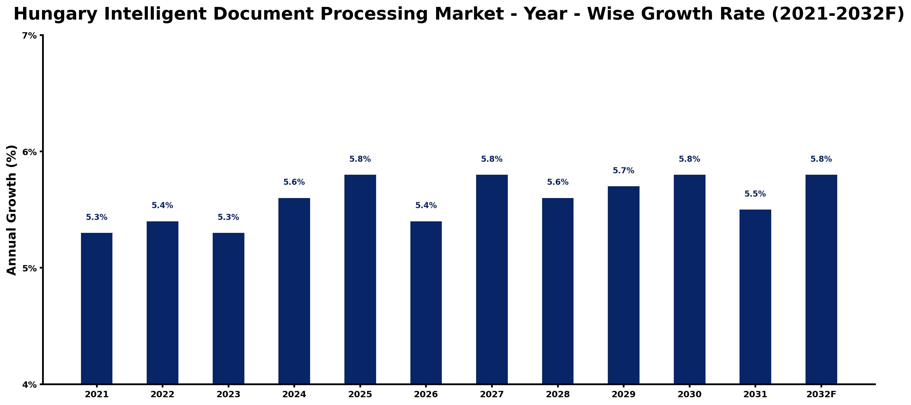 Hungary Intelligent Document Processing Market Year-wise Growth Rate and Key Drivers