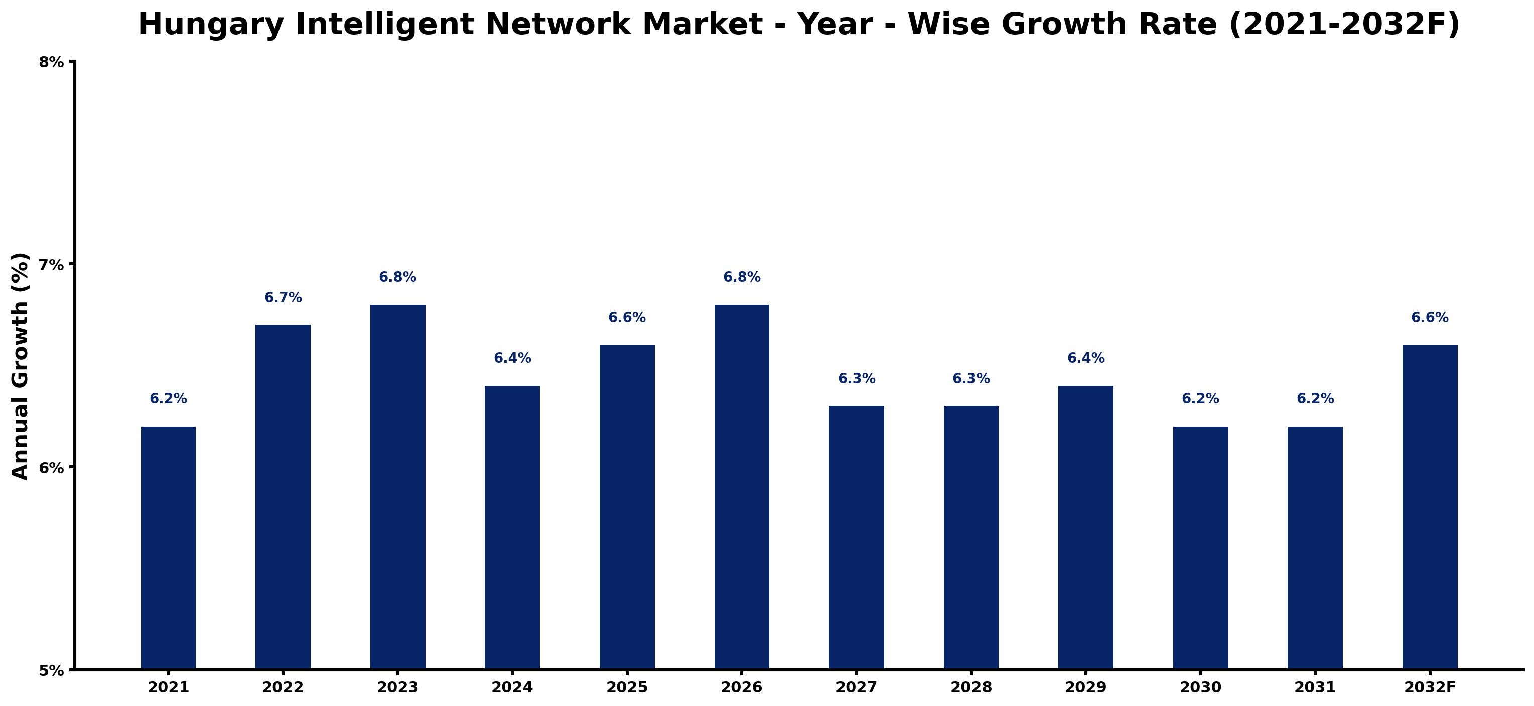 Hungary Intelligent Network Market Year-wise Growth Rate and Key Drivers