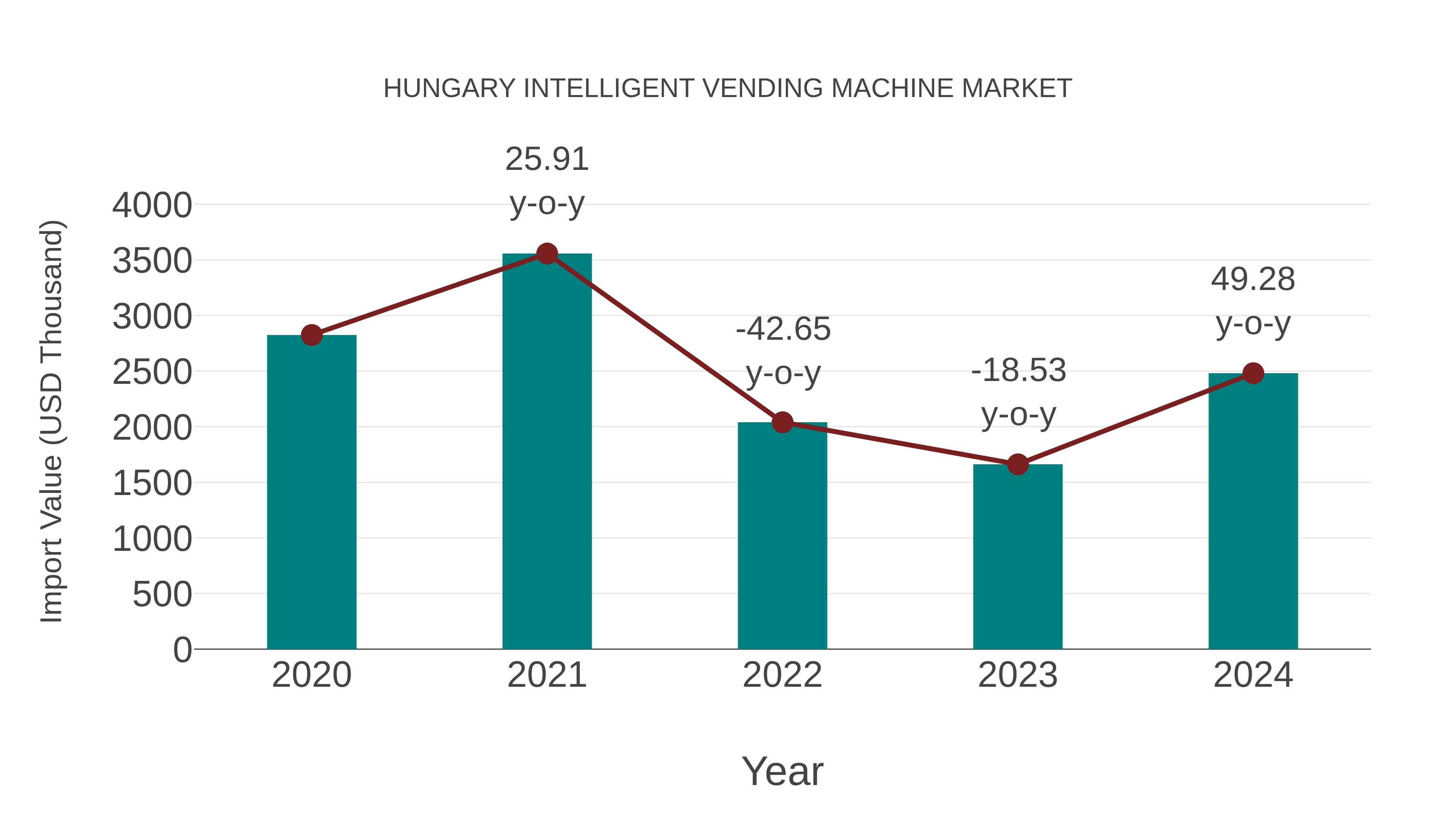  Hungary Intelligent Vending Machine Market: Import Trend Analysis