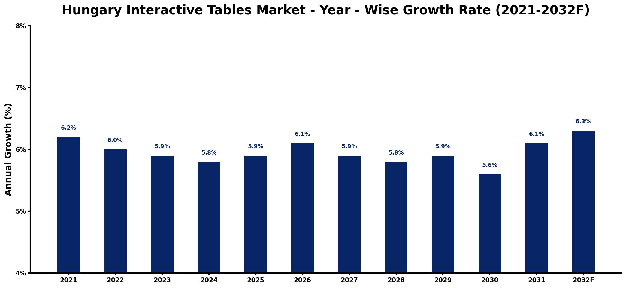 Hungary Interactive Tables Market Year-wise Growth Rate and Key Drivers