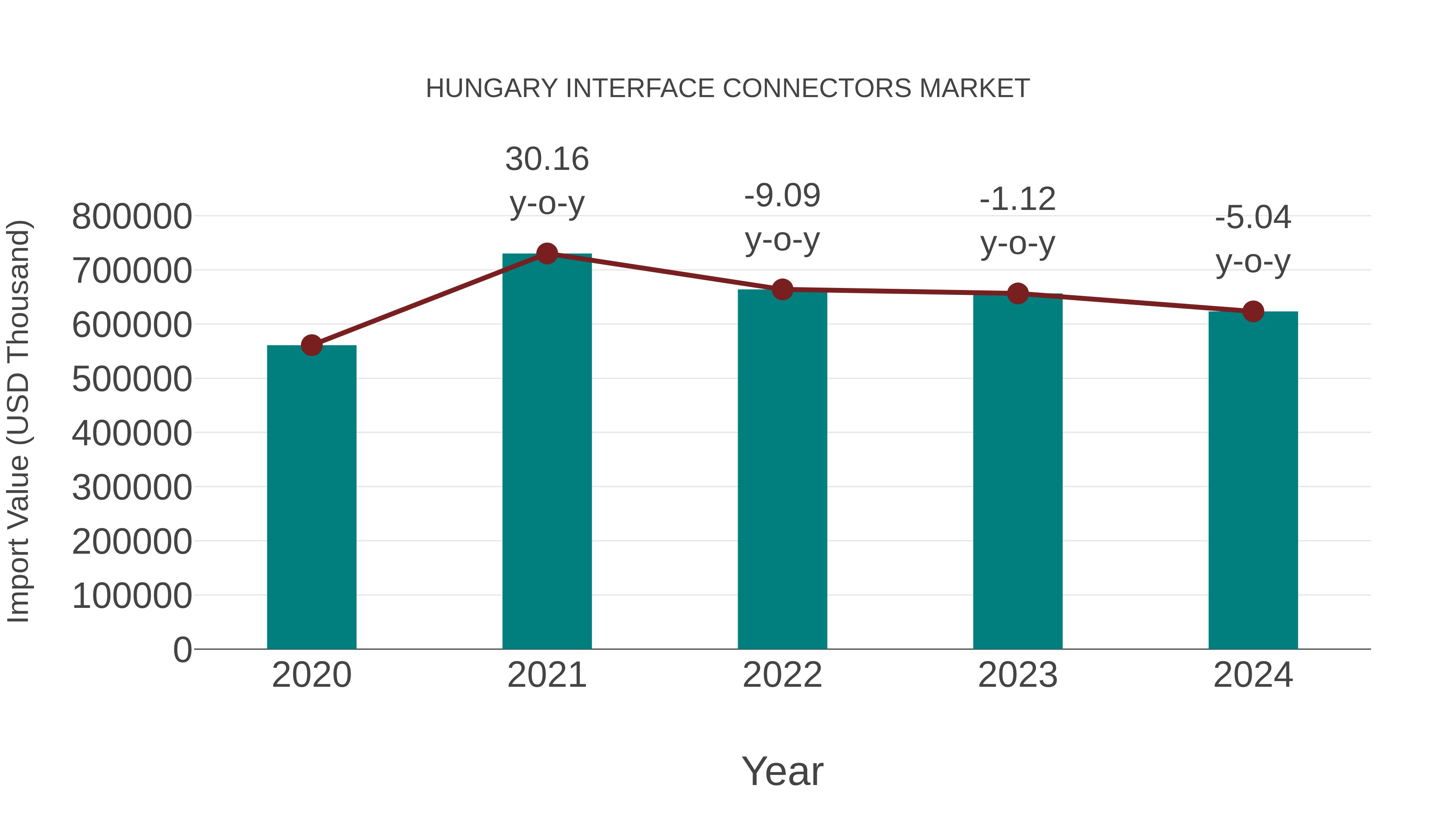  Hungary Interface Connectors Market: Import Trend Analysis