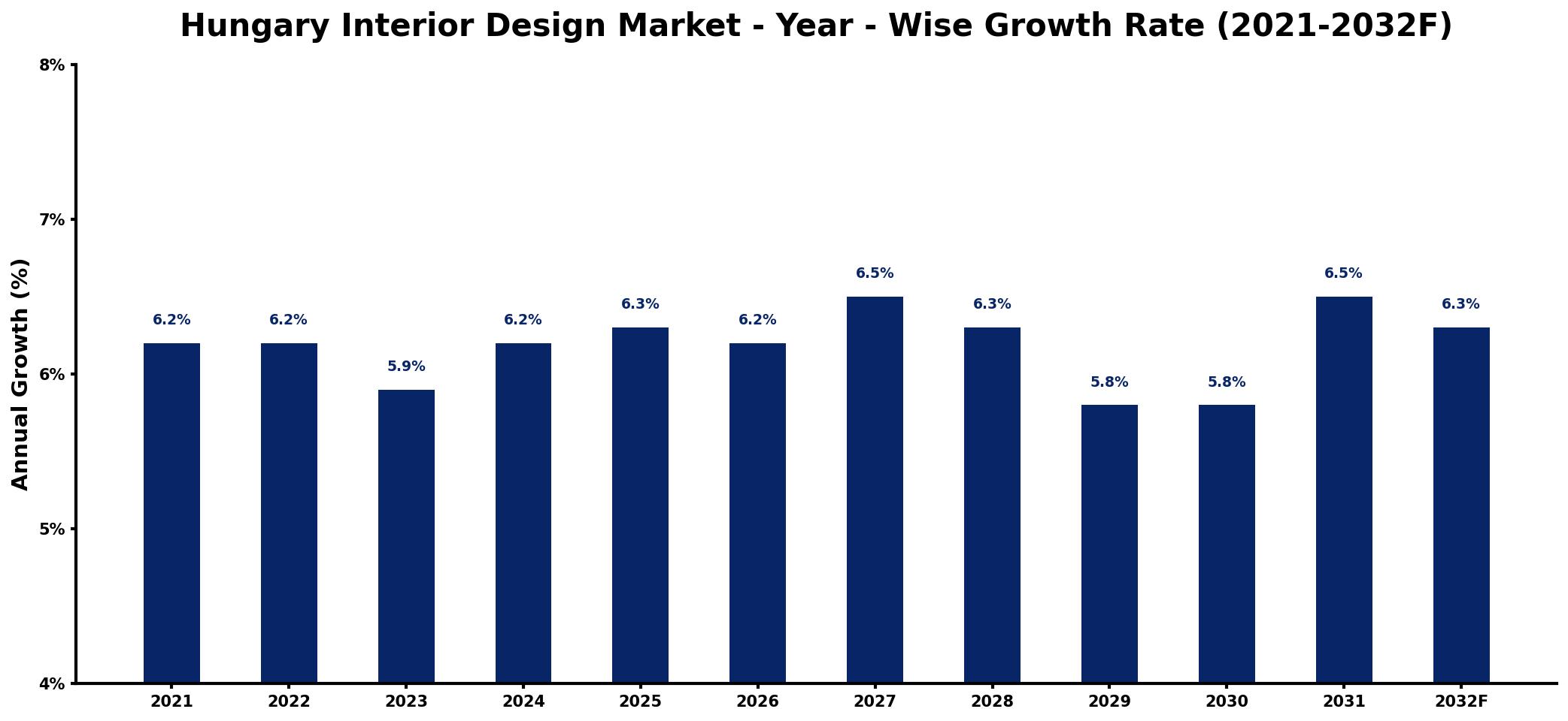 Hungary Interior Design Market Year-wise Growth Rate and Key Drivers